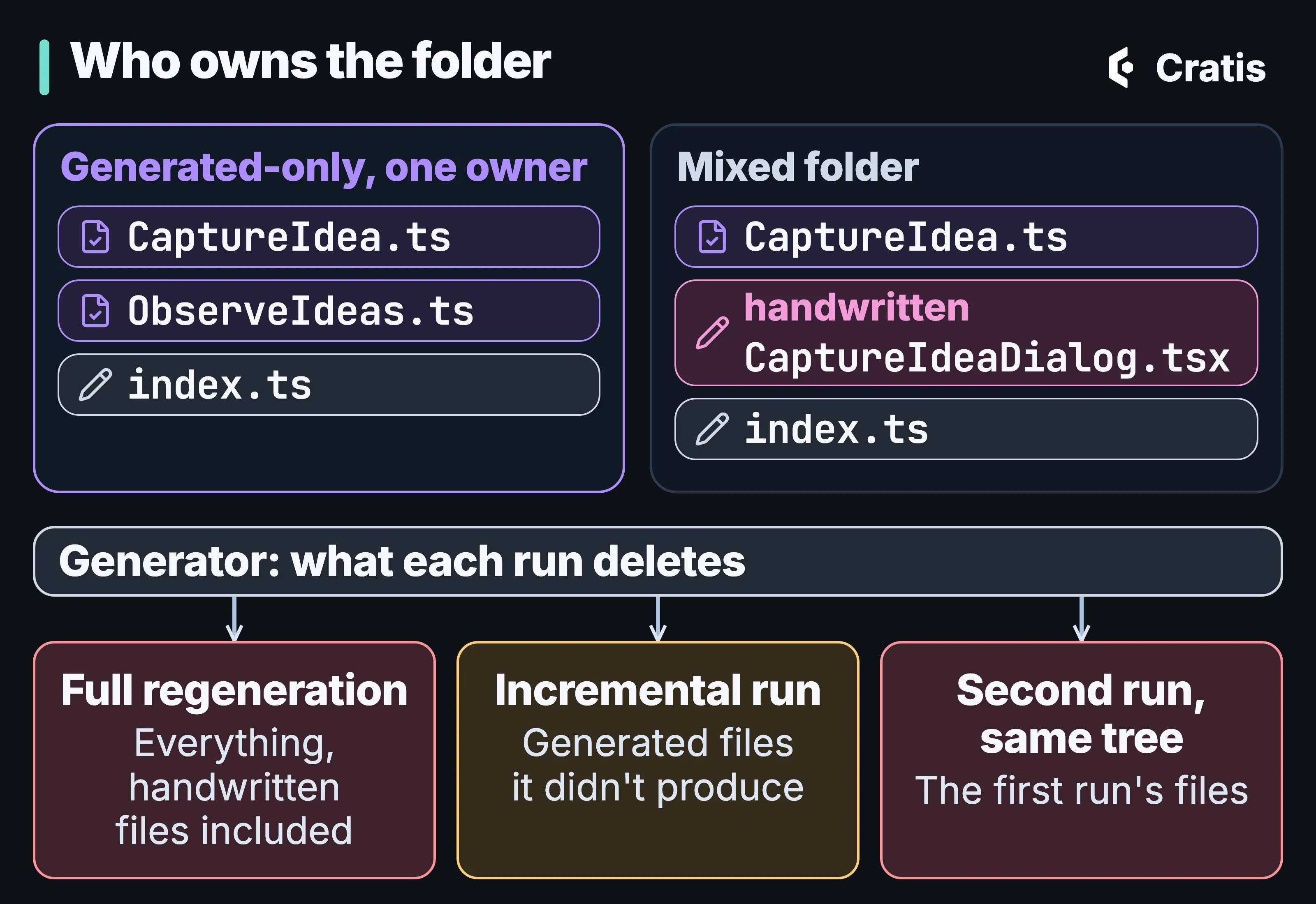 A diagram titled Who owns the folder. Two folders side by side. One, marked generated-only, one owner, holds generated files and an index.ts. The other, a mixed folder, holds a generated file, a handwritten CaptureIdeaDialog.tsx and an index.ts. Below, a generator row, what each run deletes, has an arrow to each of three cards. Full regeneration: everything, handwritten files included. Incremental run: generated files it didn’t produce. Second run, same tree: the first run’s files.