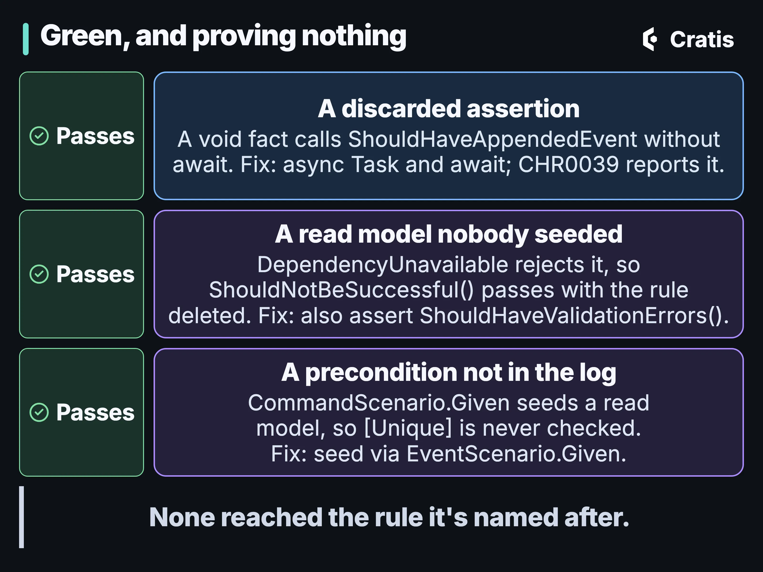 A diagram titled Green, and proving nothing, three rows, each with a green Passes chip beside a card. A discarded assertion: a void fact calls ShouldHaveAppendedEvent without await; fix, async Task and await, and CHR0039 reports it. A read model nobody seeded: DependencyUnavailable rejects the command, so ShouldNotBeSuccessful passes with the rule deleted; fix, also assert ShouldHaveValidationErrors. A precondition not in the log: CommandScenario Given seeds a read model, so the Unique constraint is never checked; fix, seed via EventScenario.Given. A band along the bottom reads: None reached the rule it’s named after.