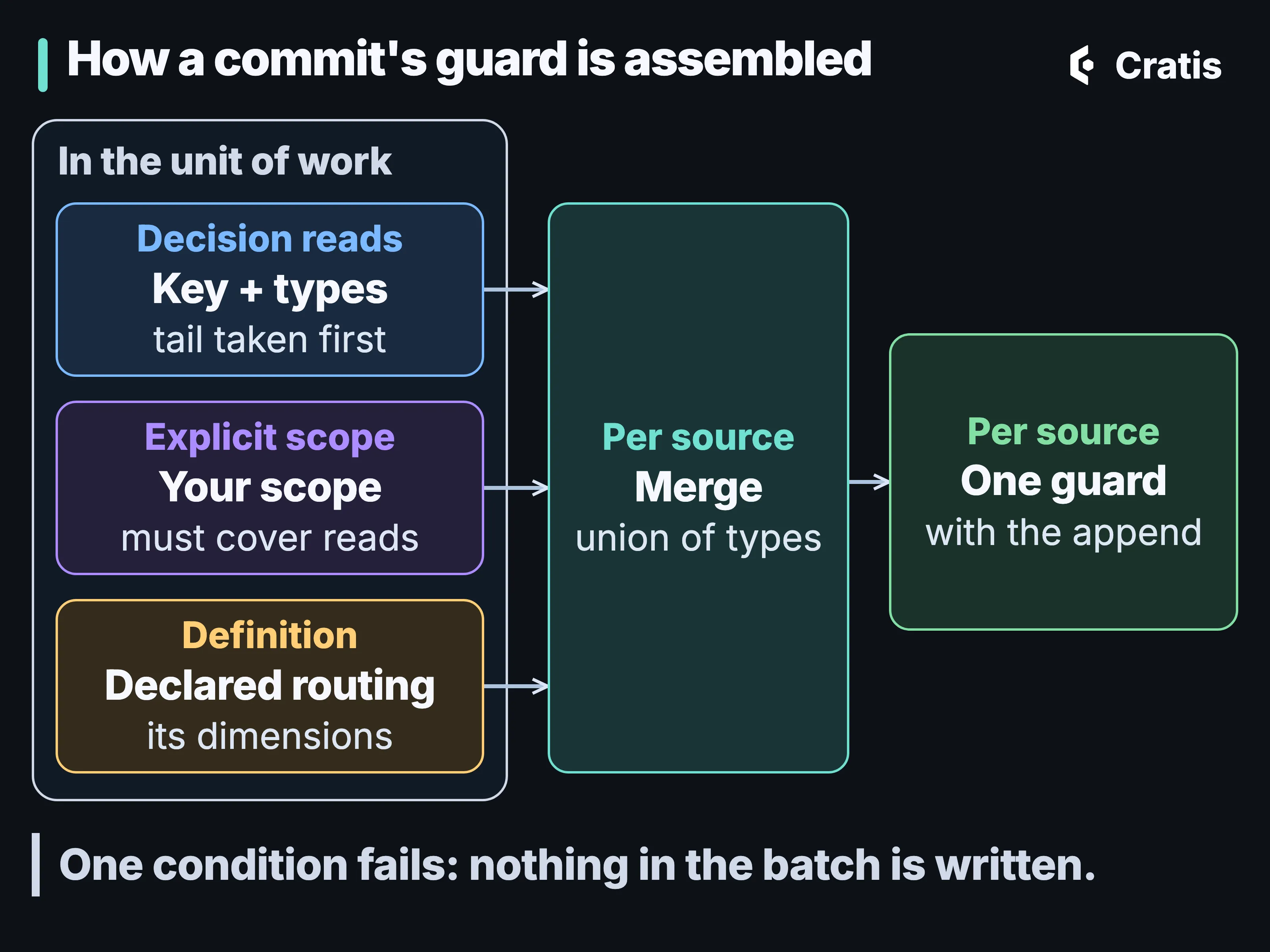 A diagram titled How a commit’s guard is assembled. On the left, a frame labeled In the unit of work holds three cards: Decision reads, key plus types, tail taken first; Explicit scope, your scope, must cover reads; Definition, declared routing, its dimensions. Arrows from all three lead to a tall card labeled Per source, Merge, union of types, and from there to a card labeled Per source, One guard, with the append. A band underneath reads One condition fails: nothing in the batch is written.