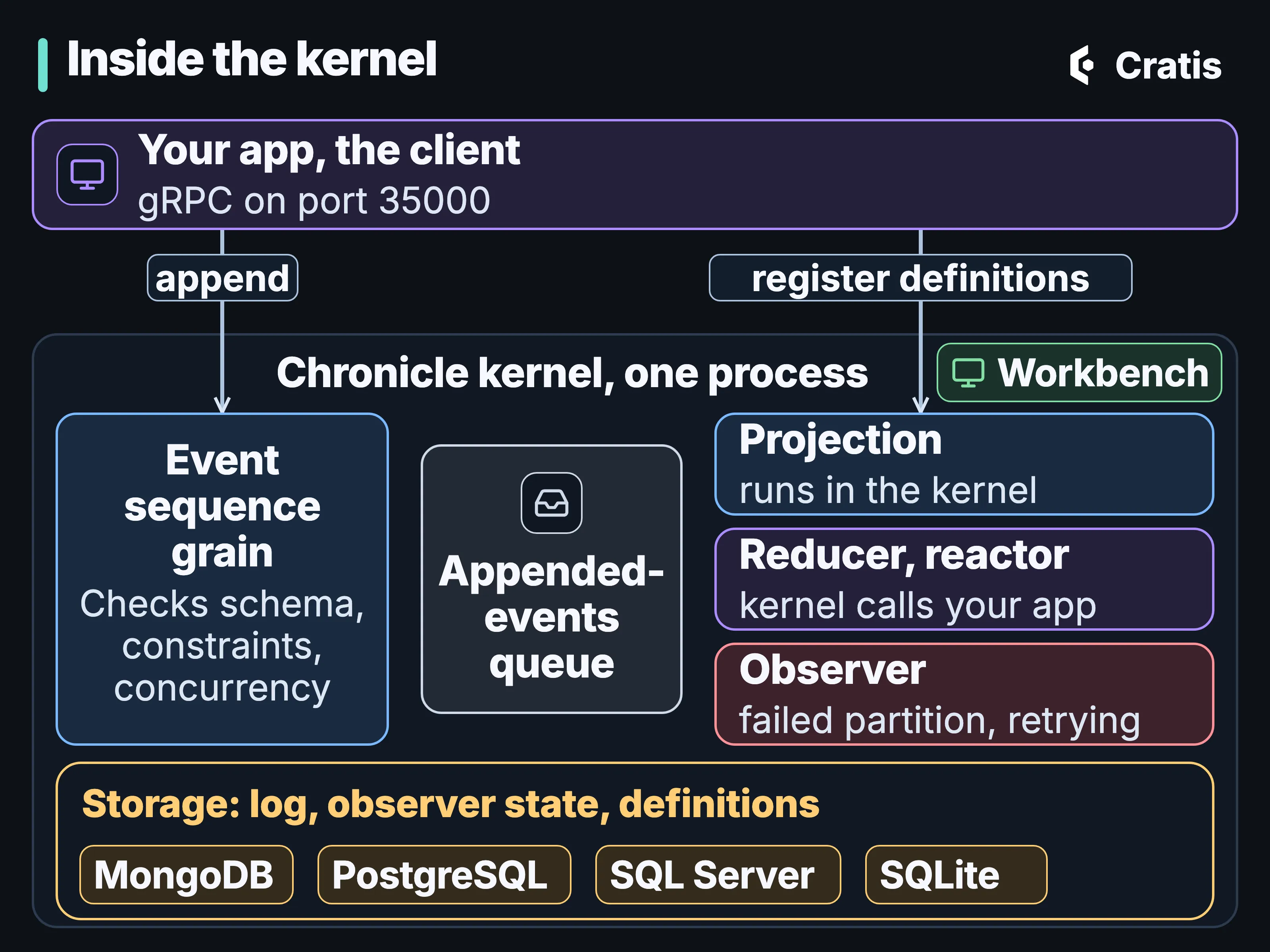 A diagram titled Inside the kernel. Across the top, a bar labeled Your app, the client, gRPC on port 35000, sends two arrows down into a large frame: append, to an event sequence grain, and register definitions, to a projection. The frame is labeled Chronicle kernel, one process, with a Workbench chip at its top right. Inside it, from left to right: the event sequence grain, which checks schema, constraints and concurrency; an appended-events queue; and a column of three observers: a projection, which runs in the kernel; a reducer or reactor, where the kernel calls your app; and an observer with a failed partition, retrying. Along the bottom of the frame, a storage section labeled Storage: log, observer state, definitions holds MongoDB, PostgreSQL, SQL Server and SQLite.