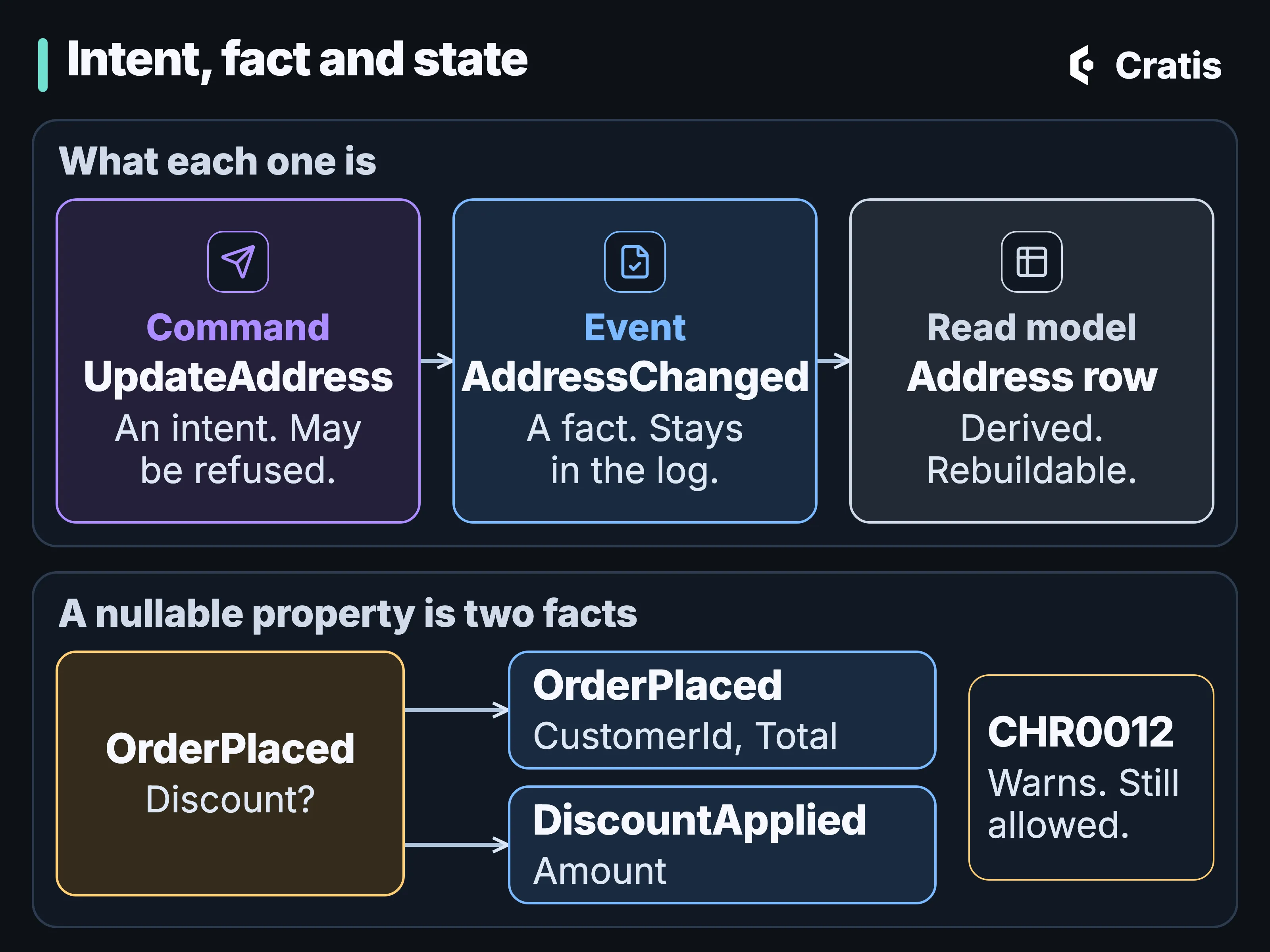 A diagram titled Intent, fact and state, in two sections. The first, What each one is, has three cards joined by arrows: a command, UpdateAddress, an intent that may be refused; an event, AddressChanged, a fact that stays in the log; and a read model, Address row, derived and rebuildable. The second, A nullable property is two facts, shows an OrderPlaced card with an optional Discount, with arrows to two event rows: OrderPlaced with CustomerId and Total, and DiscountApplied with Amount. A note beside them reads: CHR0012 warns, still allowed.