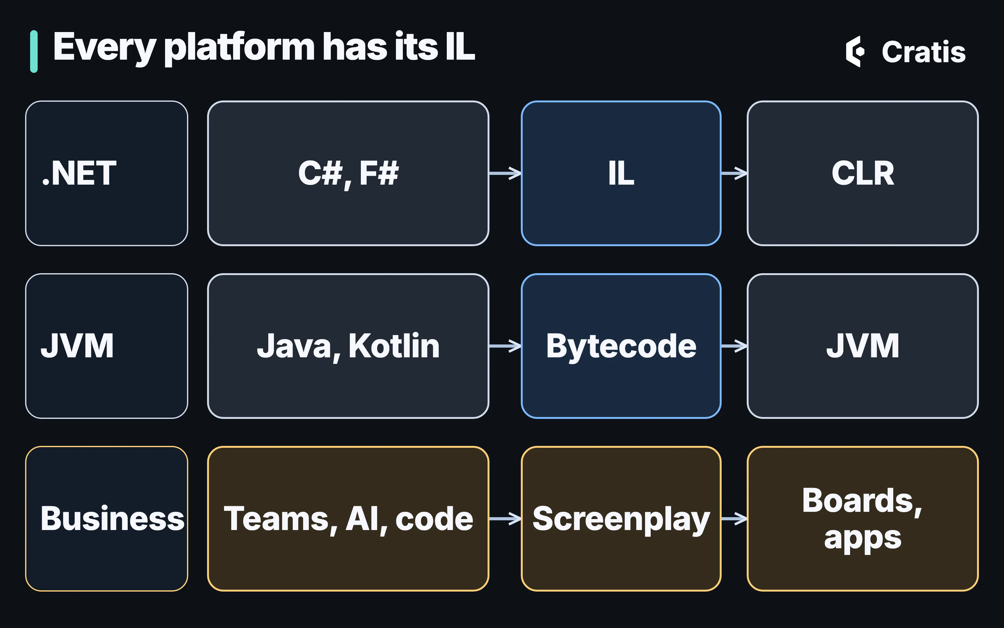 A diagram titled Every platform has its IL, with three rows. .NET: C# and F# compile to IL, which runs on the CLR. JVM: Java and Kotlin compile to bytecode, which runs on the JVM. Business: teams, AI and code produce Screenplay, which becomes boards and apps.