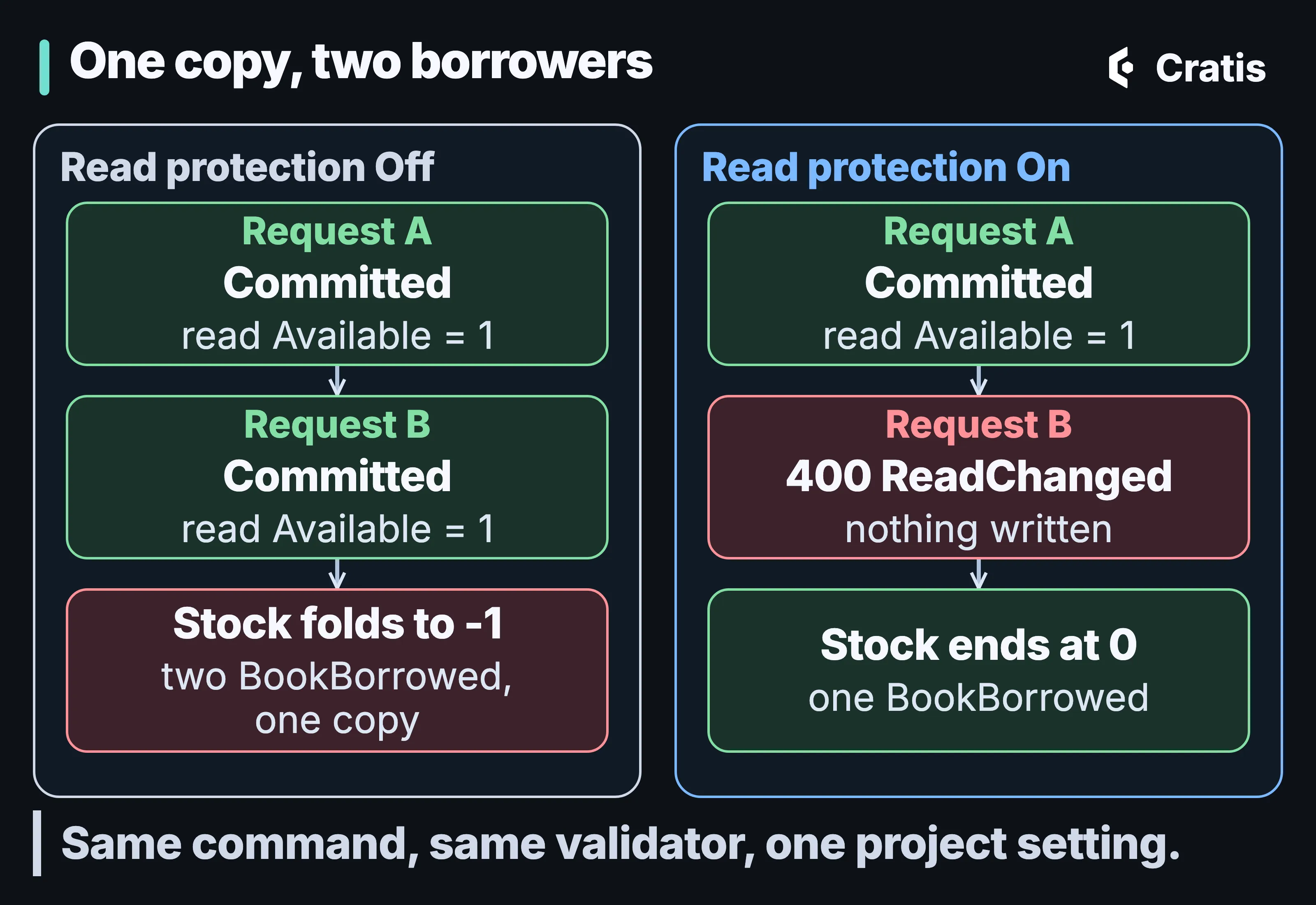A diagram titled One copy, two borrowers, in two frames. Under Read protection Off, request A and request B both read Available = 1 and both commit, and the stock folds to minus one with two BookBorrowed events for one copy. Under Read protection On, request A reads Available = 1 and commits, request B is refused with 400 ReadChanged and nothing is written, and the stock ends at zero with one BookBorrowed event. A band reads Same command, same validator, one project setting.