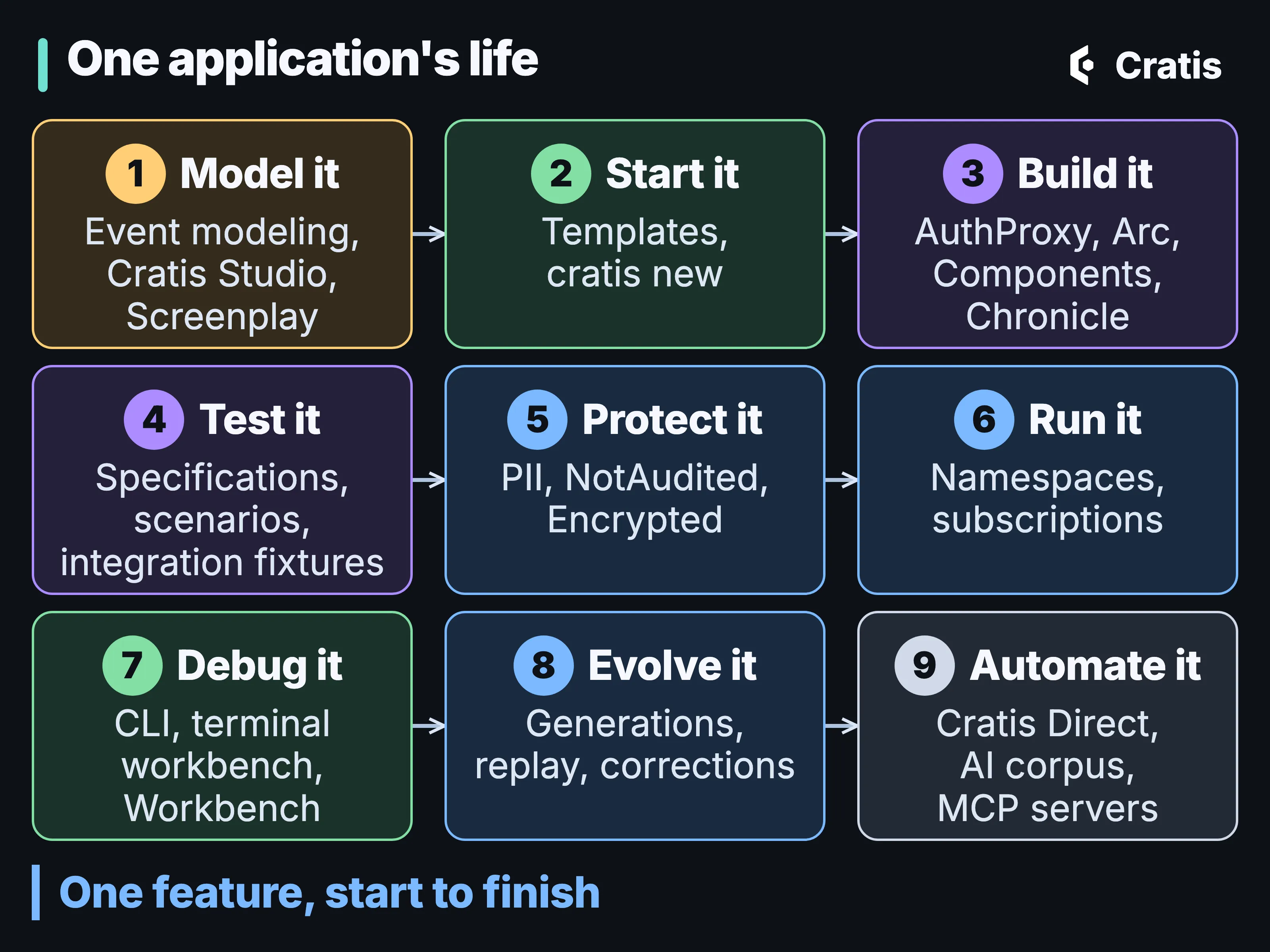 A diagram titled One application’s life: nine numbered stage cards in three rows of three, joined left to right within each row. 1 Model it: event modeling, Cratis Studio, Screenplay. 2 Start it: templates, cratis new. 3 Build it: AuthProxy, Arc, Components, Chronicle. 4 Test it: Specifications, scenarios, integration fixtures. 5 Protect it: PII, NotAudited, Encrypted. 6 Run it: namespaces, subscriptions. 7 Debug it: CLI, terminal workbench, Workbench. 8 Evolve it: generations, replay, corrections. 9 Automate it: Cratis Direct, AI corpus, MCP servers. A band along the bottom reads: One feature, start to finish.