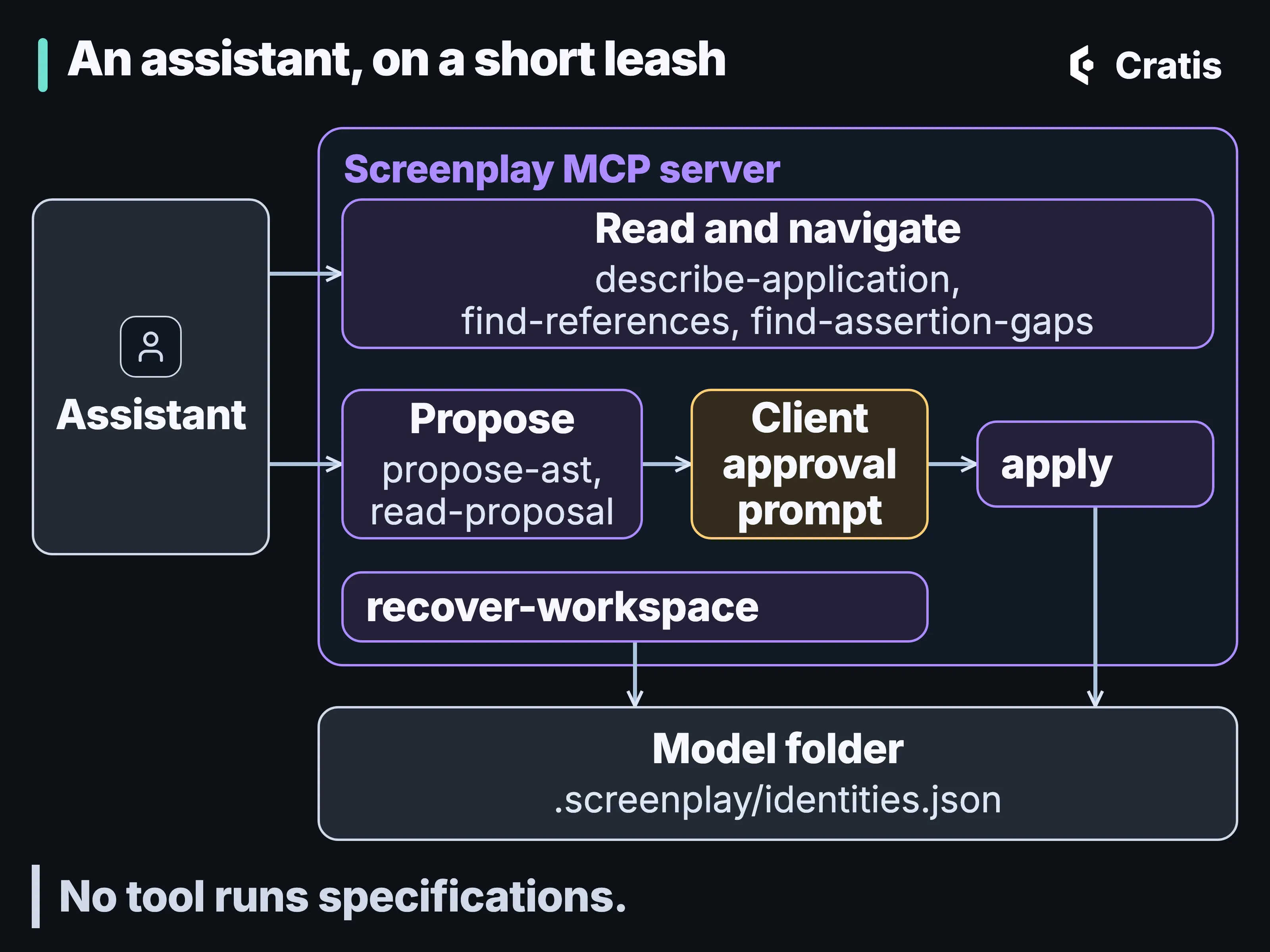 A diagram titled An assistant, on a short leash. On the left, an assistant with two arrows into the Screenplay MCP server. One leads to a box labeled read and navigate, listing describe-application, find-references and find-assertion-gaps. The other leads to propose, with propose-ast and read-proposal, then through a gate labeled client approval prompt to apply. Below them sits recover-workspace. Only apply and recover-workspace have arrows to the model folder, with .screenplay/identities.json. A band at the bottom reads: No tool runs specifications.