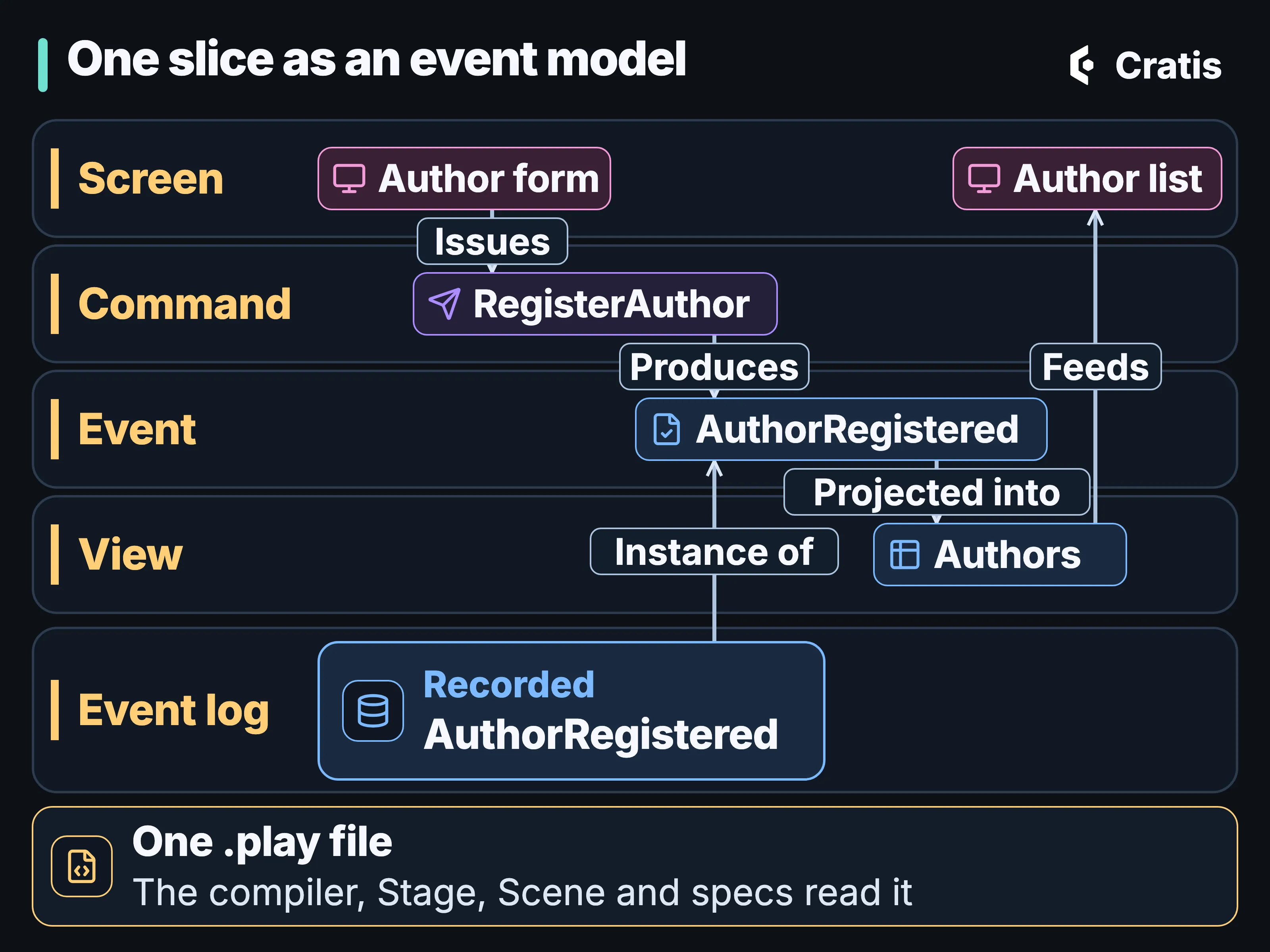 A diagram titled One slice as an event model, drawn as five horizontal lanes. Screen: an Author form issues the RegisterAuthor command, which produces the AuthorRegistered event. AuthorRegistered is projected into the Authors view, which feeds an Author list screen. In the Event log lane, a recorded AuthorRegistered is an instance of the modeled event. A band at the bottom reads: One .play file. The compiler, Stage, Scene and specs read it.
