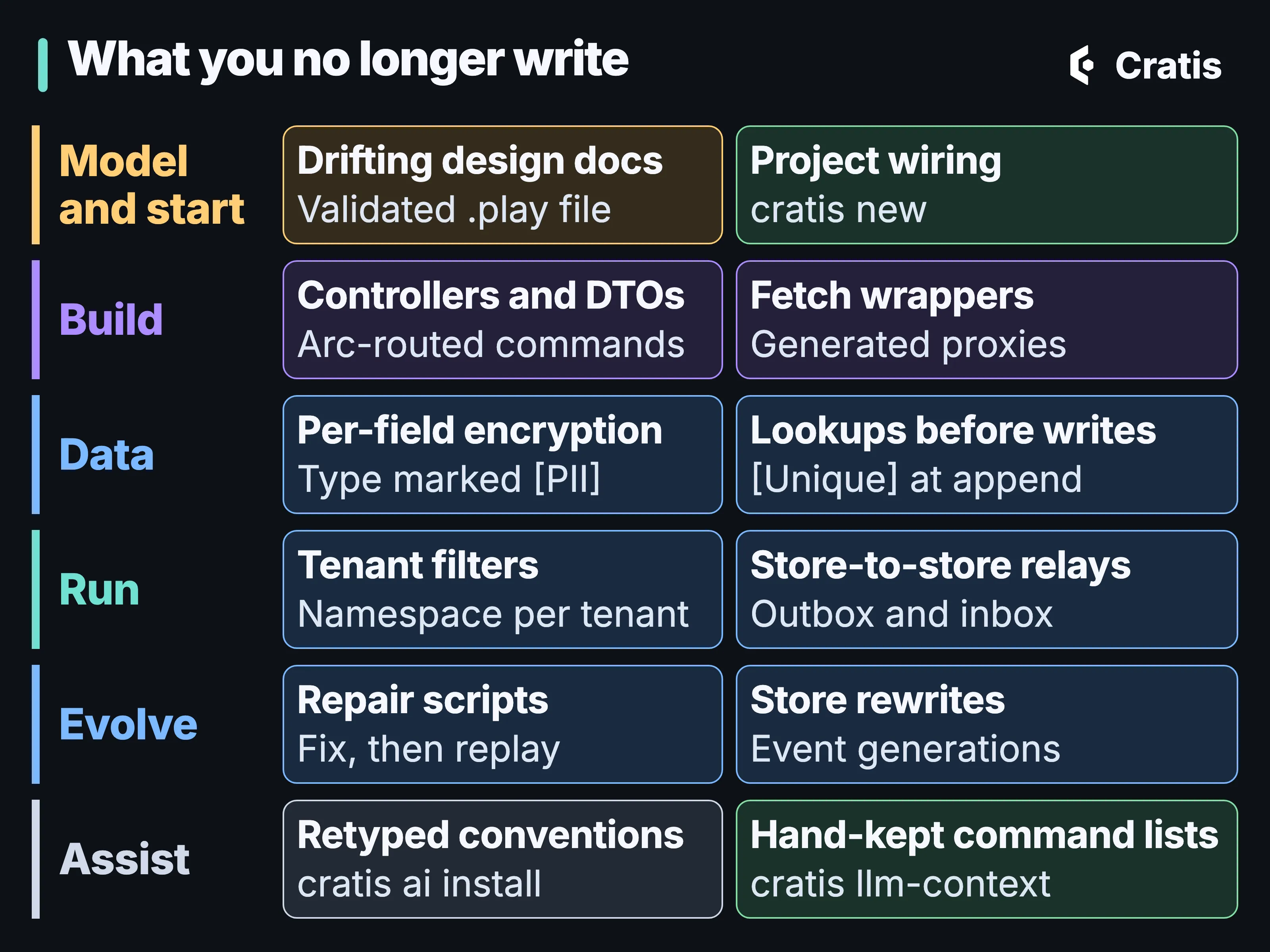 A grid titled What you no longer write, with six rows, one per stage, and two cells in each. Each cell names what you stop writing and, beneath it, what does it instead. Model and start: drifting design docs, a validated .play file; project wiring, cratis new. Build: controllers and DTOs, Arc-routed commands; fetch wrappers, generated proxies. Data: per-field encryption, a type marked [PII]; lookups before writes, [Unique] at append. Run: tenant filters, a namespace per tenant; store-to-store relays, outbox and inbox. Evolve: repair scripts, fix then replay; store rewrites, event generations. Assist: retyped conventions, cratis ai install; hand-kept command lists, cratis llm-context.