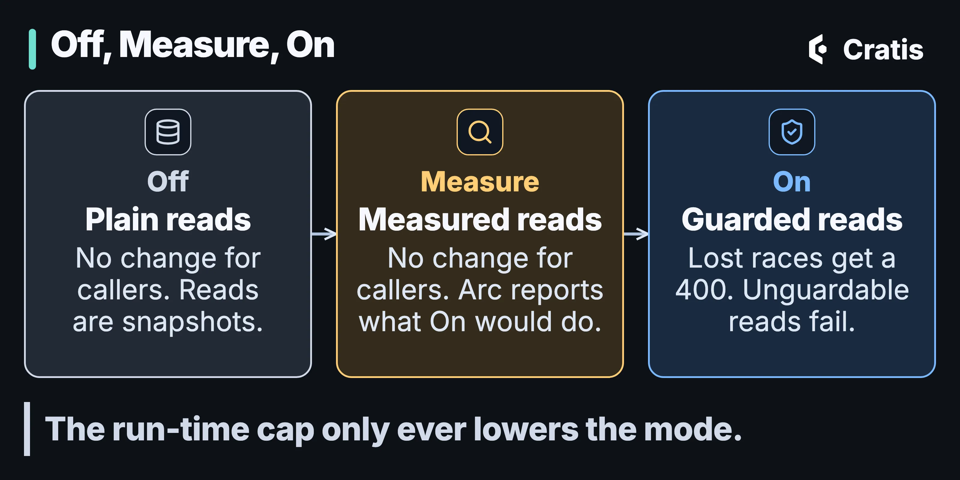 A diagram titled Off, Measure, On, with three cards joined by arrows. Off: plain reads, no change for callers, reads are snapshots. Measure: measured reads, no change for callers, Arc reports what On would do. On: guarded reads, lost races get a 400 and unguardable reads fail. A band below reads The run-time cap only ever lowers the mode.