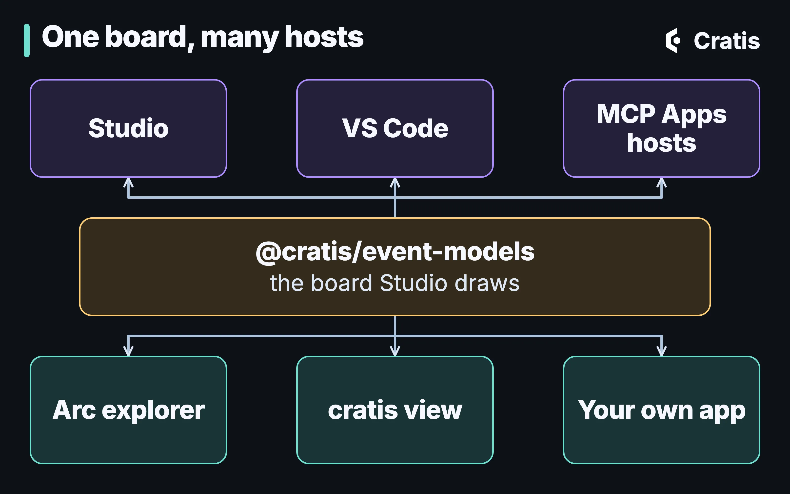 A diagram titled One board, many hosts. A central box labeled @cratis/event-models, the board Studio draws, has arrows up to Studio, VS Code and MCP Apps hosts, and arrows down to Arc explorer, cratis view and Your own app.