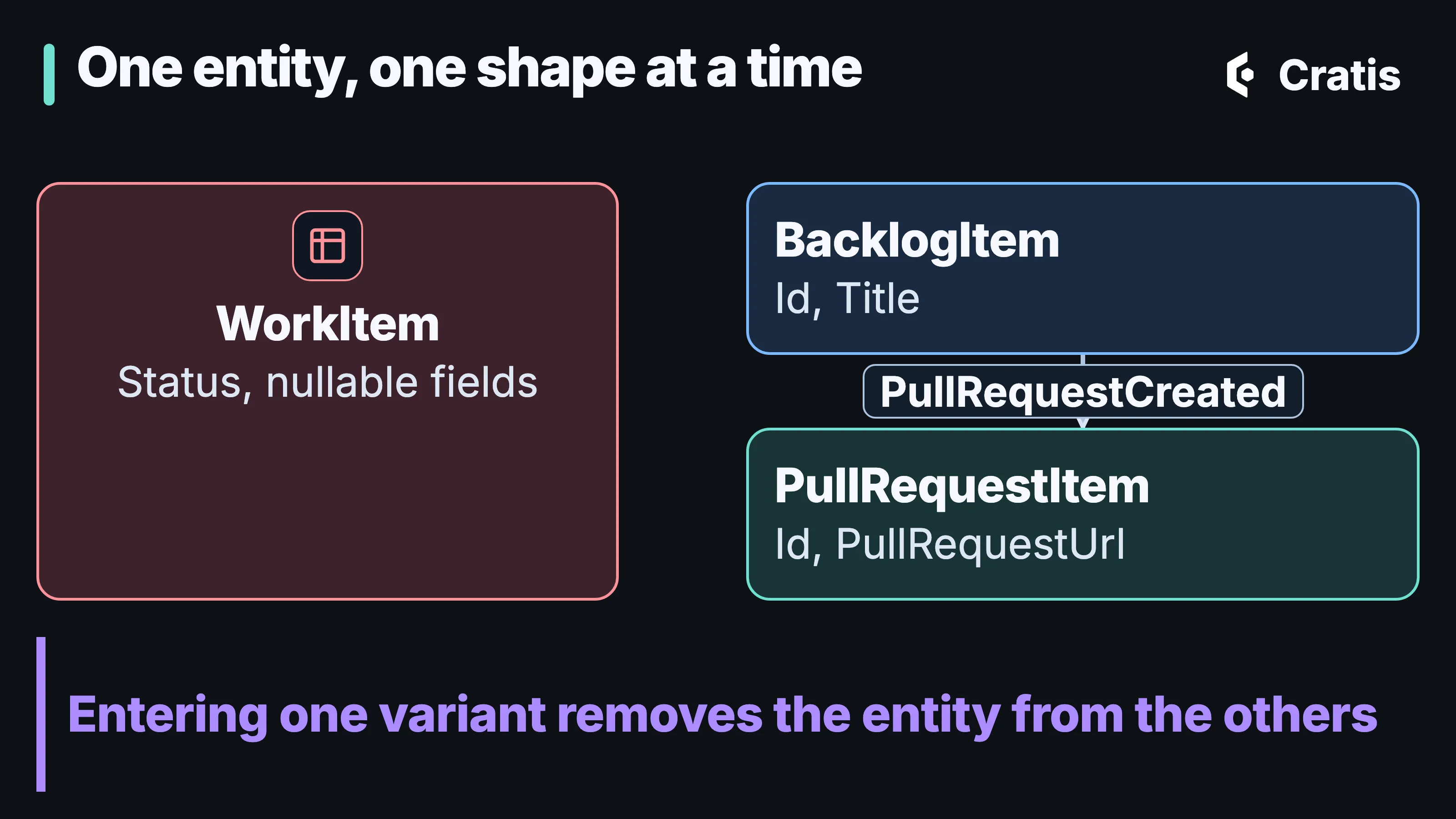 A diagram titled One entity, one shape at a time. On the left, a card labeled WorkItem with a Status column and nullable fields. On the right, two stores joined by an arrow labeled PullRequestCreated: BacklogItem with Id and Title, then PullRequestItem with Id and PullRequestUrl. A band underneath reads Entering one variant removes the entity from the others.