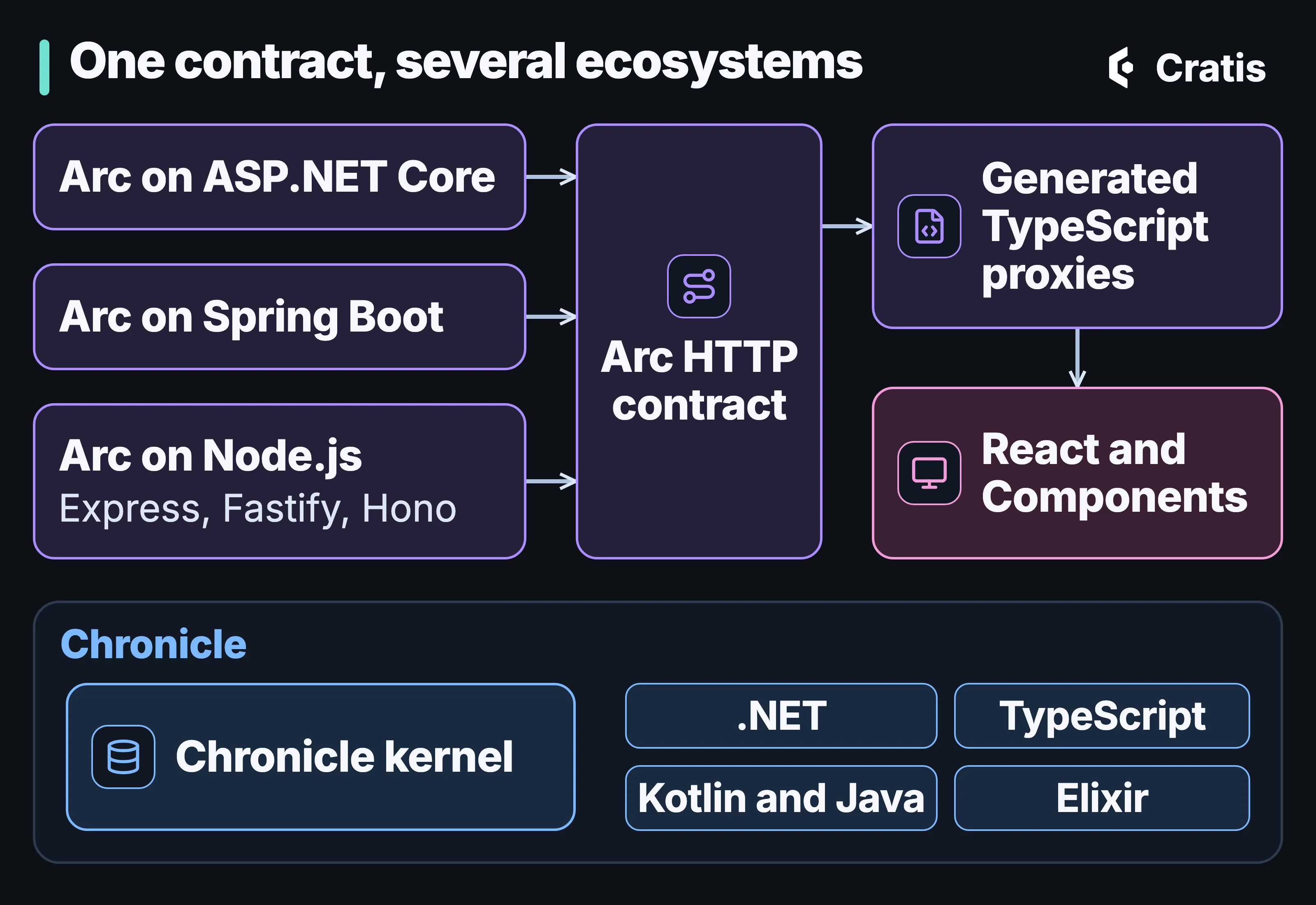 A diagram titled One contract, several ecosystems. On the left, three server boxes: Arc on ASP.NET Core, Arc on Spring Boot, and Arc on Node.js with Express, Fastify and Hono. All three connect to one central box, the Arc HTTP contract, which connects to Generated TypeScript proxies and then React and Components on the right. Below, in a frame labeled Chronicle, a Chronicle kernel box sits beside four client chips: .NET, TypeScript, Kotlin and Java, and Elixir.
