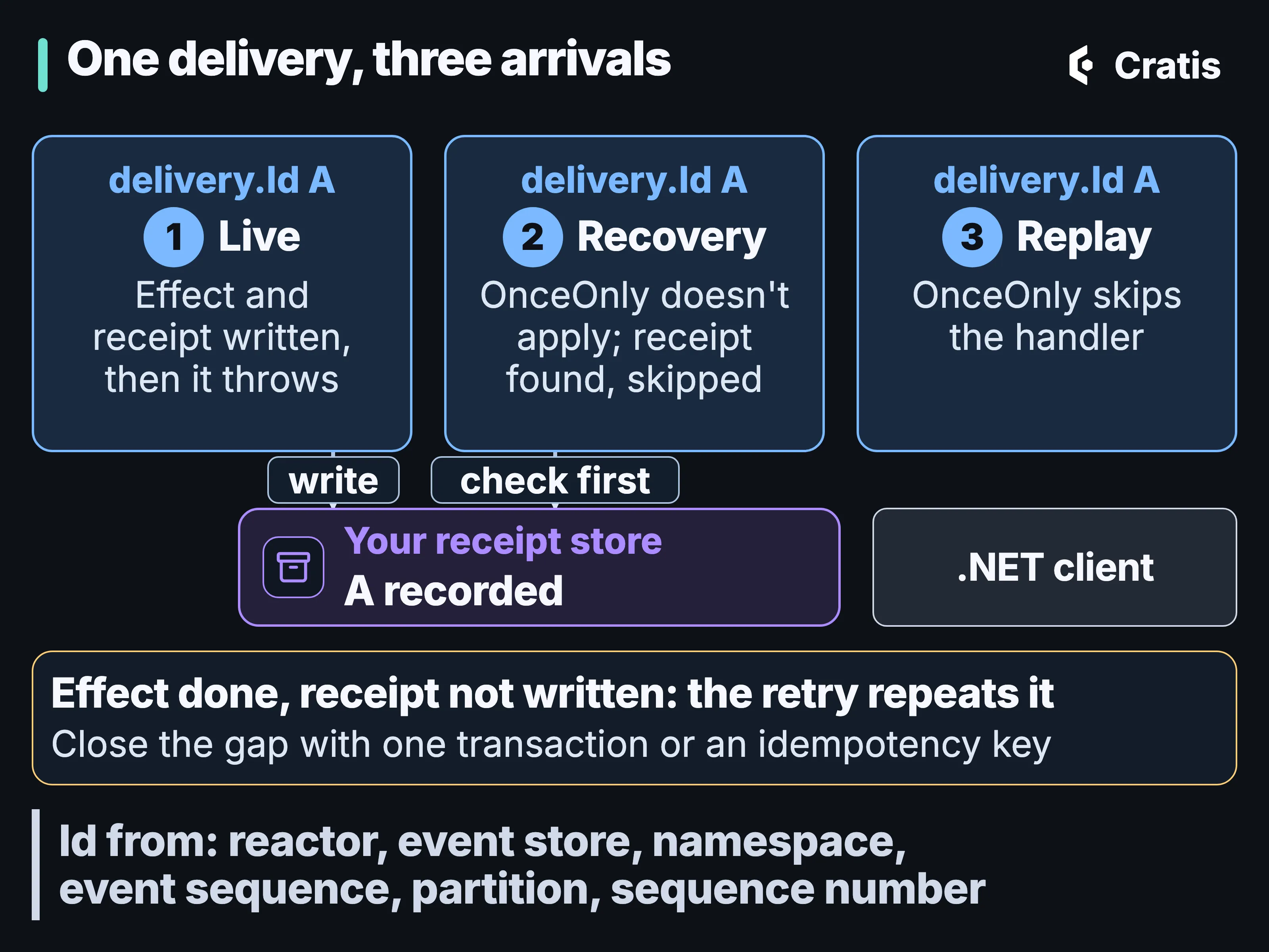 A diagram titled One delivery, three arrivals. Three numbered cards run left to right, each headed delivery.Id A. 1, live: effect and receipt written, then it throws. 2, recovery: OnceOnly doesn’t apply; receipt found, skipped. 3, replay: OnceOnly skips the handler. Below them, a card labeled your receipt store reads A recorded, with an arrow labeled write from the live card and an arrow labeled check first from the recovery card. Beside it, a chip reads .NET client. An amber note reads: effect done, receipt not written: the retry repeats it; close the gap with one transaction or an idempotency key. A band at the bottom reads: Id from reactor, event store, namespace, event sequence, partition, sequence number.