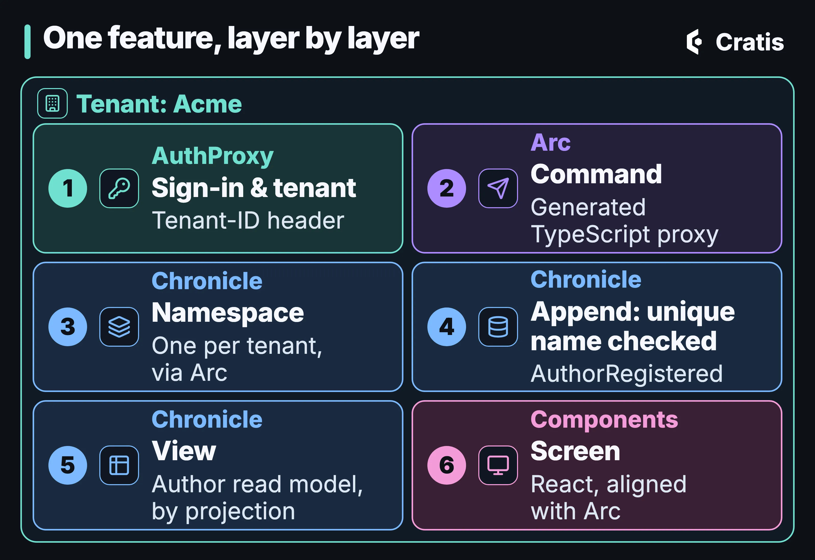 A diagram titled One feature, layer by layer. A frame labeled Tenant: Acme holds six numbered cards in two columns, each naming its product. 1 AuthProxy: sign-in and tenant, Tenant-ID header. 2 Arc: command, generated TypeScript proxy. 3 Chronicle: namespace, one per tenant, via Arc. 4 Chronicle: append, unique name checked, AuthorRegistered. 5 Chronicle: view, the Author read model, by projection. 6 Components: screen, React, aligned with Arc.