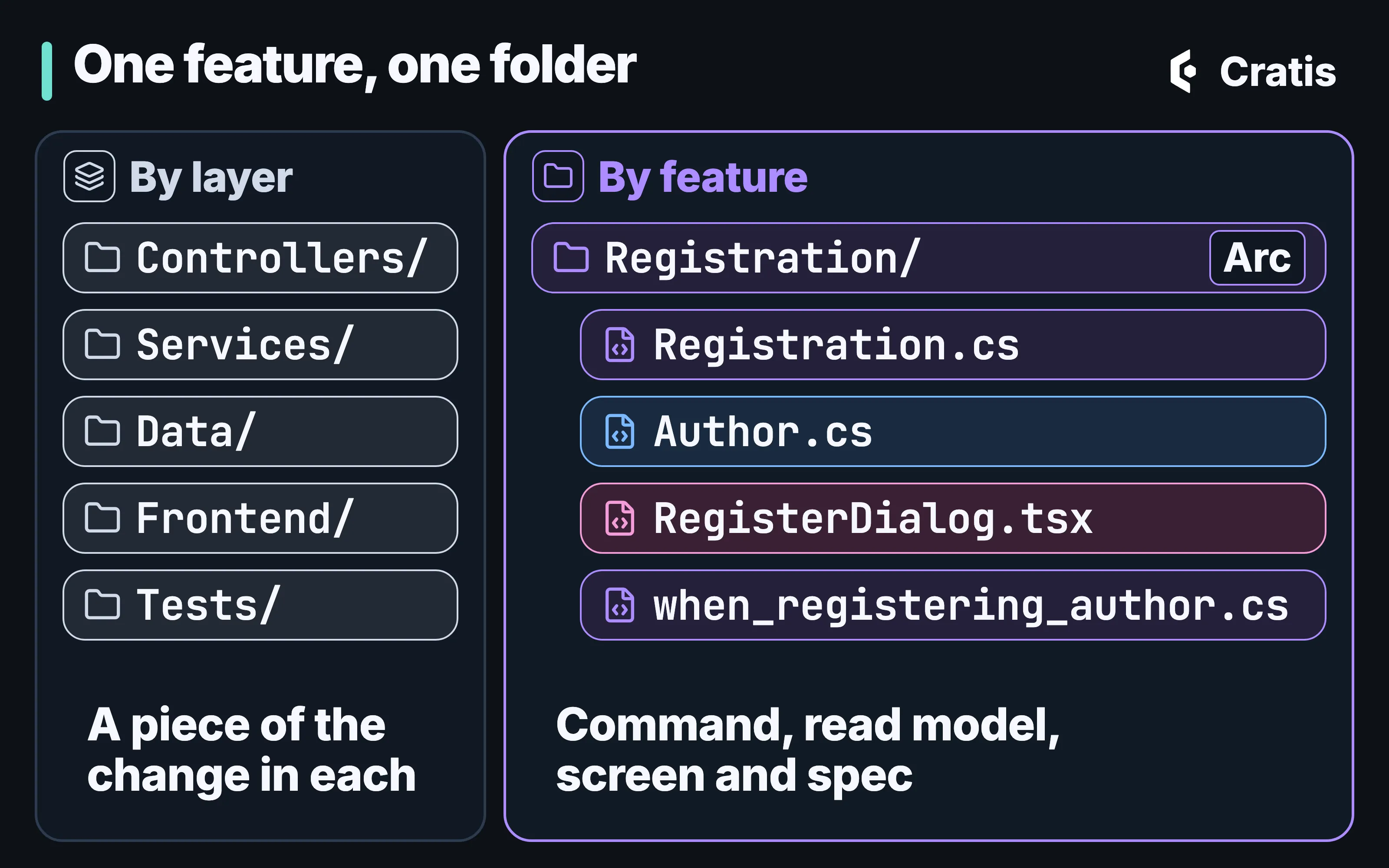 A diagram titled One feature, one folder, with two panels side by side. By layer: Controllers, Services, Data, Frontend and Tests folders, captioned A piece of the change in each. By feature: a Registration folder labeled Arc, holding Registration.cs, Author.cs, RegisterDialog.tsx and when_registering_author.cs, captioned Command, read model, screen and spec.