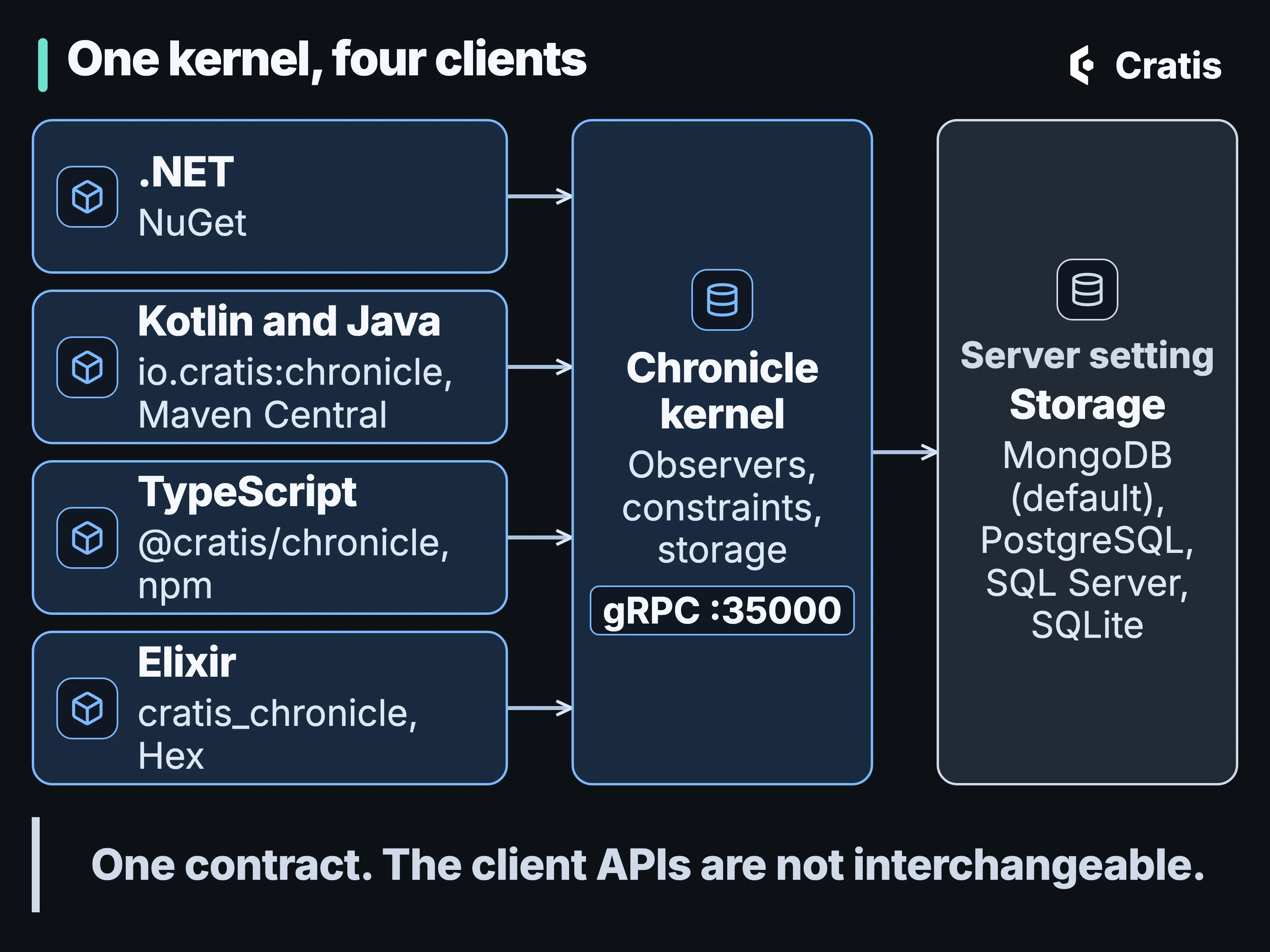 A diagram titled One kernel, four clients. Four client boxes, each with its registry, connect to a Chronicle kernel box: .NET from NuGet, Kotlin and Java as io.cratis on Maven Central, TypeScript as @cratis/chronicle on npm, and Elixir as cratis_chronicle on Hex. The kernel box lists observers, constraints and storage, with a gRPC port chip. An arrow from the kernel leads to a storage box, marked as a server setting, which lists MongoDB as the default, PostgreSQL, SQL Server and SQLite. A band along the bottom reads: One contract. The client APIs are not interchangeable.