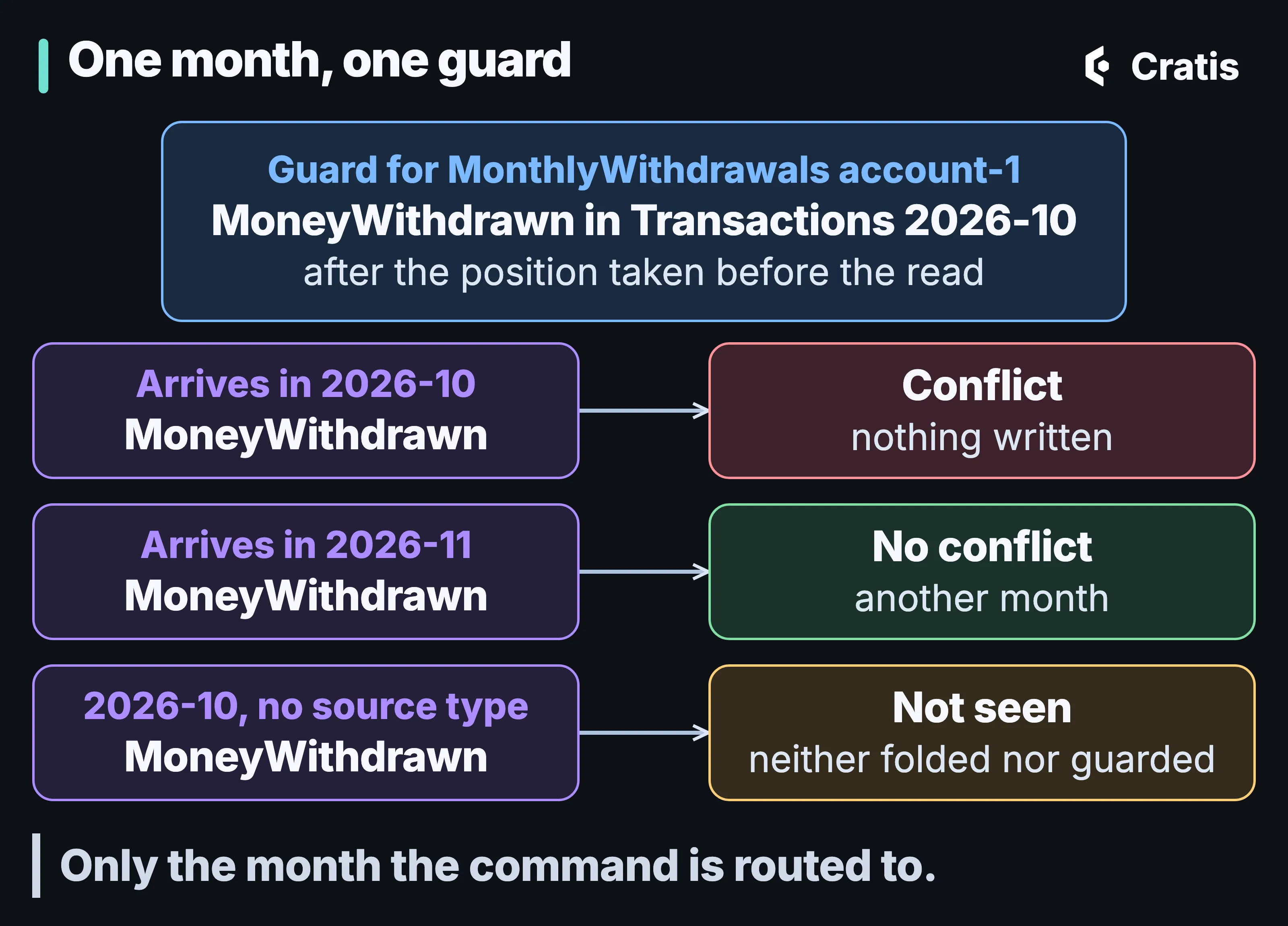 A diagram titled One month, one guard. At the top, a card labeled Guard for MonthlyWithdrawals account-1 reads MoneyWithdrawn in Transactions 2026-10, after the position taken before the read. Below, three events each point to a result. MoneyWithdrawn arriving in 2026-10: conflict, nothing written. MoneyWithdrawn arriving in 2026-11: no conflict, another month. MoneyWithdrawn in 2026-10 written without the source type: not seen, neither folded nor guarded. A band reads Only the month the command is routed to.