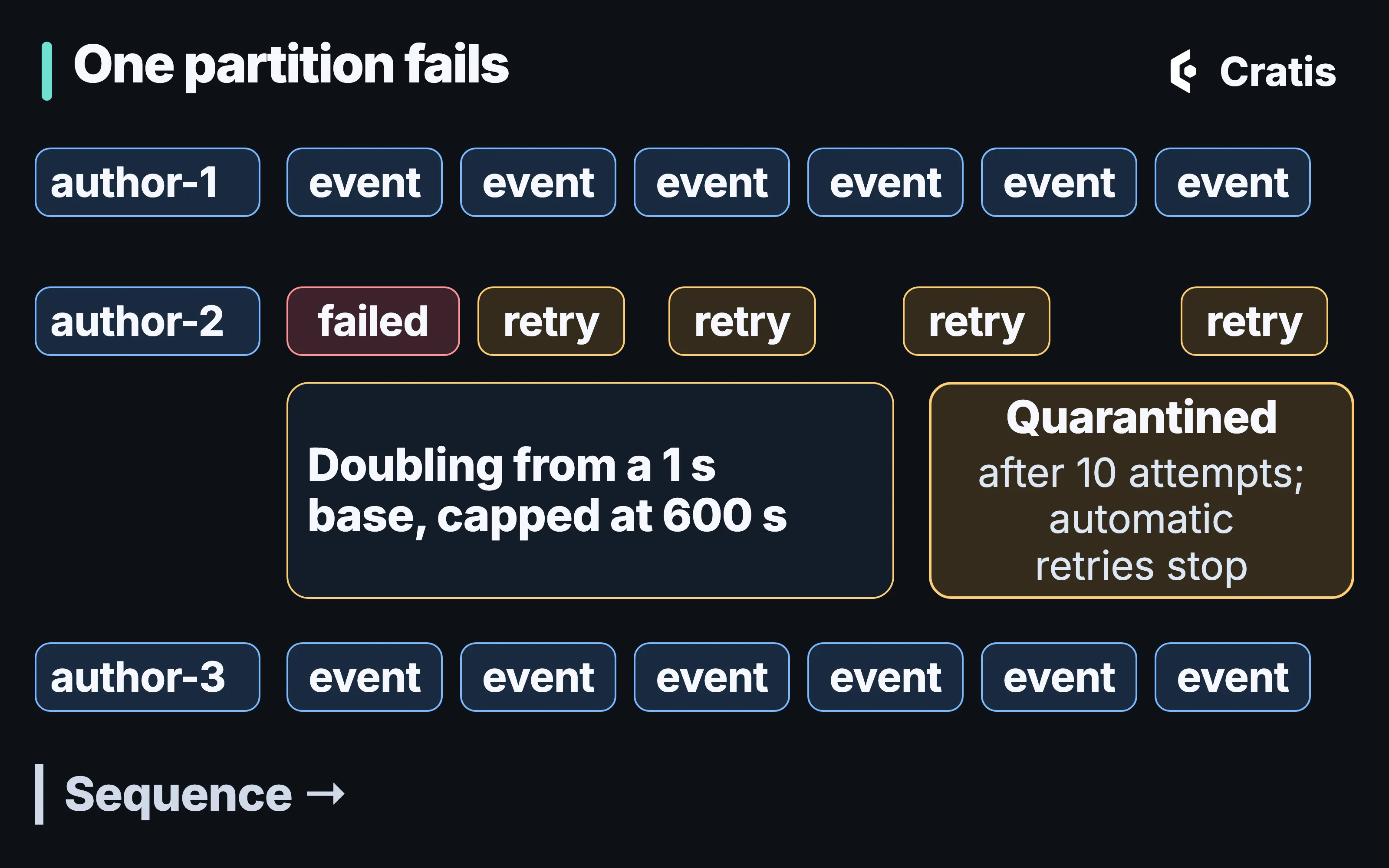 A diagram titled One partition fails. Three lanes, author-1, author-2 and author-3, run left to right above an axis labeled Sequence. Lanes author-1 and author-3 carry a full row of event boxes. On lane author-2, a box marked failed is followed by four retry markers, spaced further and further apart. Under them, a note reads Doubling from a 1 s base, capped at 600 s, and a card reads Quarantined: after 10 attempts, automatic retries stop.