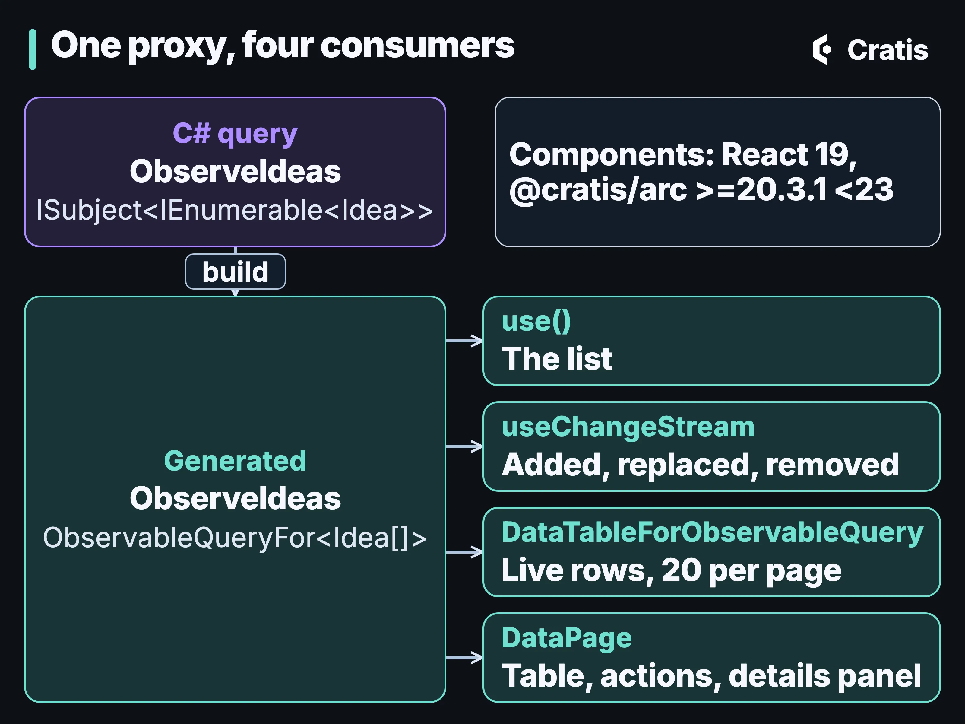 A diagram titled One proxy, four consumers. At the top left, a C# query, ObserveIdeas, returning an ISubject of IEnumerable of Idea, with an arrow labeled build down to the generated ObserveIdeas class, an ObservableQueryFor of Idea array. Four arrows lead from it to the right: use, giving the list; useChangeStream, giving added, replaced and removed; DataTableForObservableQuery, giving live rows, 20 per page; and DataPage, giving a table, actions and a details panel. A note at the top right reads: Components needs React 19 and @cratis/arc from 20.3.1 up to, but not including, 23.