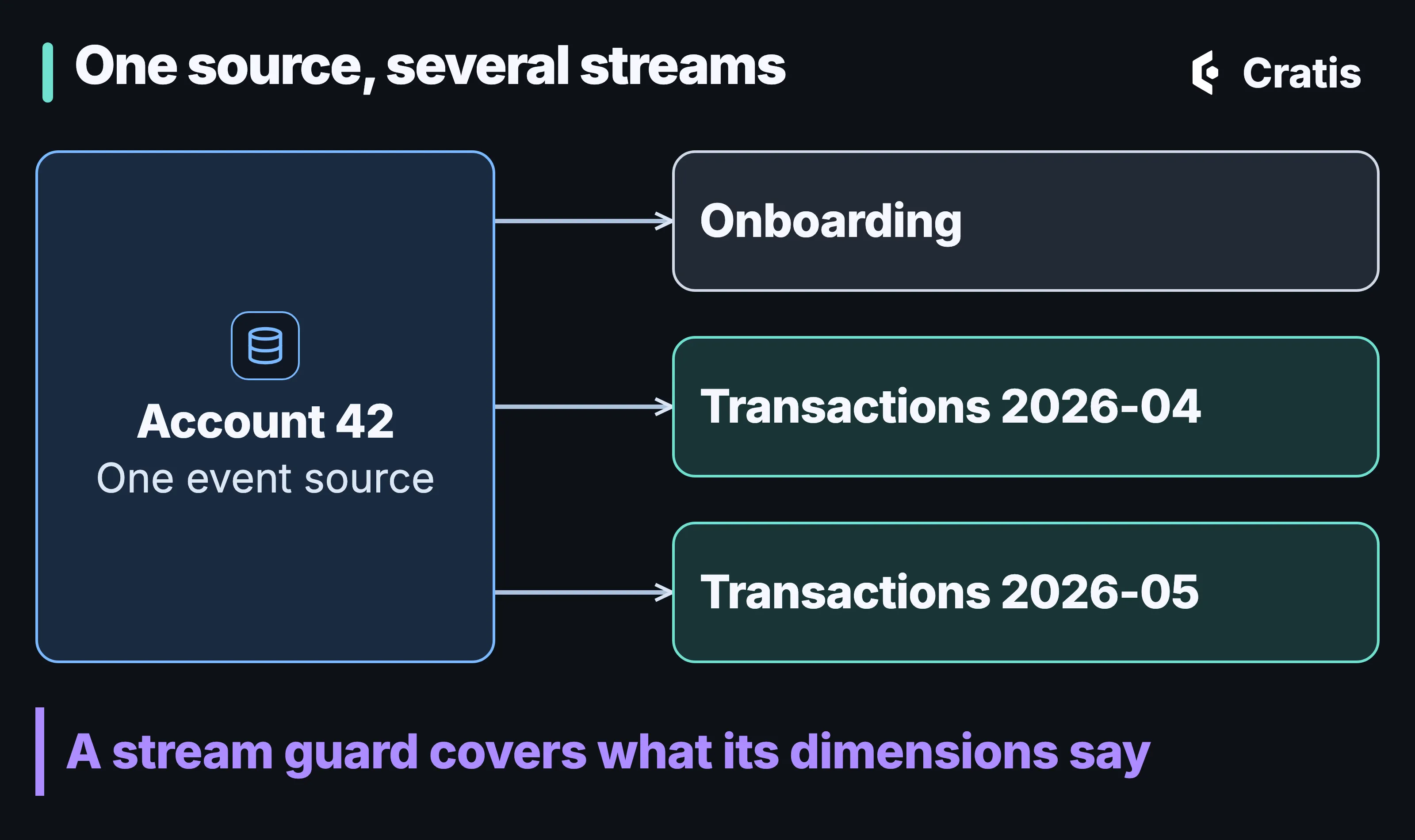 A diagram titled One source, several streams. A card labeled Account 42, one event source, leads to three streams: Onboarding, Transactions 2026-04 and Transactions 2026-05. A line underneath reads: A stream’s guard covers what its dimensions say.