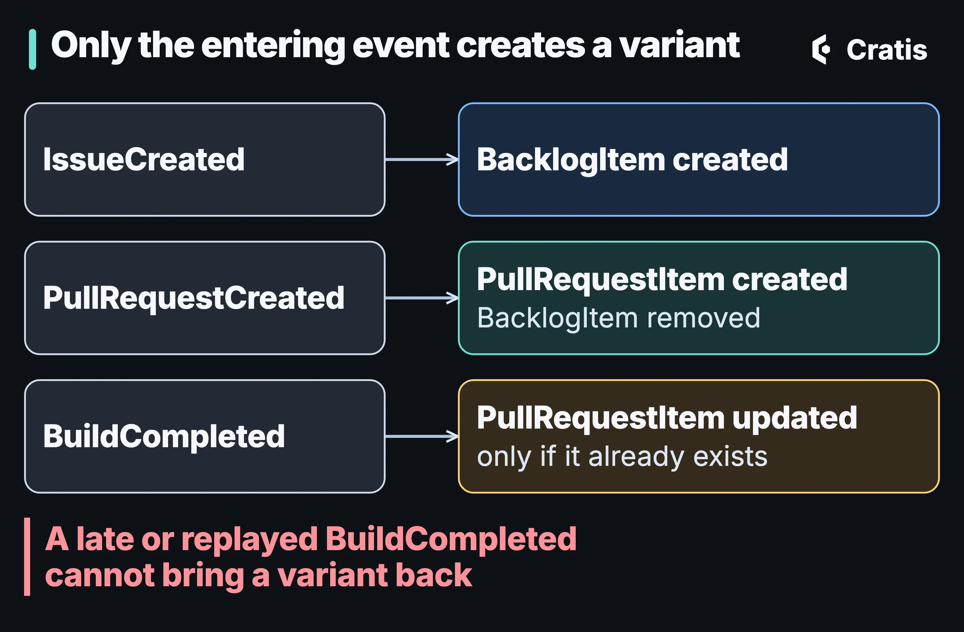 A diagram titled Only the entering event creates a variant. Three events on the left, each with an arrow to a result. IssueCreated: BacklogItem created. PullRequestCreated: PullRequestItem created, BacklogItem removed. BuildCompleted: PullRequestItem updated, only if it already exists. A red band reads A late or replayed BuildCompleted cannot bring a variant back.