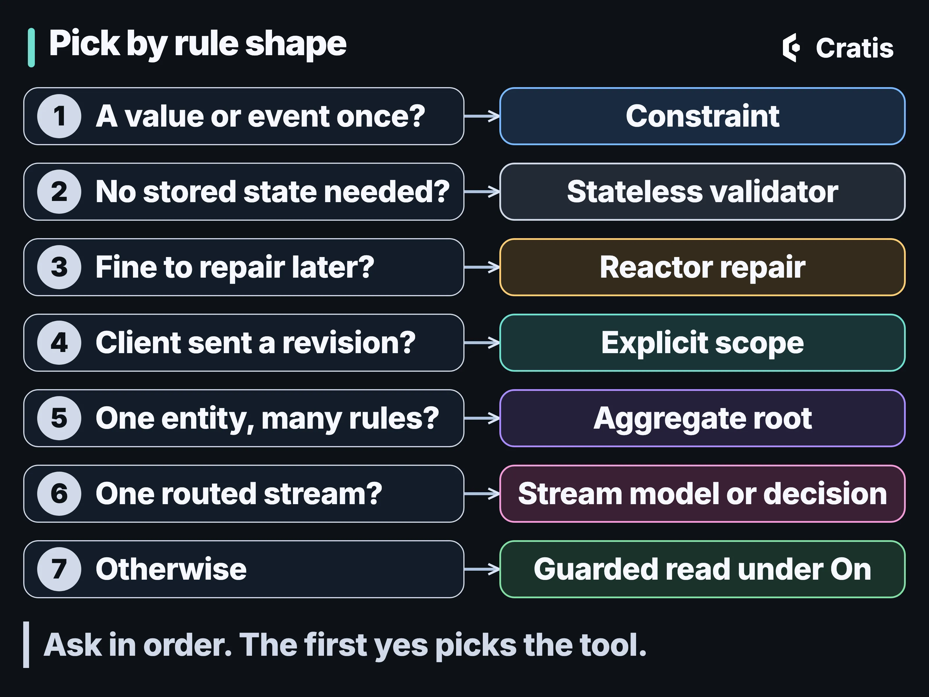Seven numbered questions on the left, each with an arrow to a mechanism on the right. One: a value or event once? Constraint. Two: no stored state needed? Stateless validator. Three: fine to repair later? Reactor repair. Four: client sent a revision? Explicit scope. Five: one entity, many rules? Aggregate root. Six: one routed stream? Stream model or decision. Seven: otherwise, a guarded read under On. A line below reads: ask in order, the first yes picks the tool.