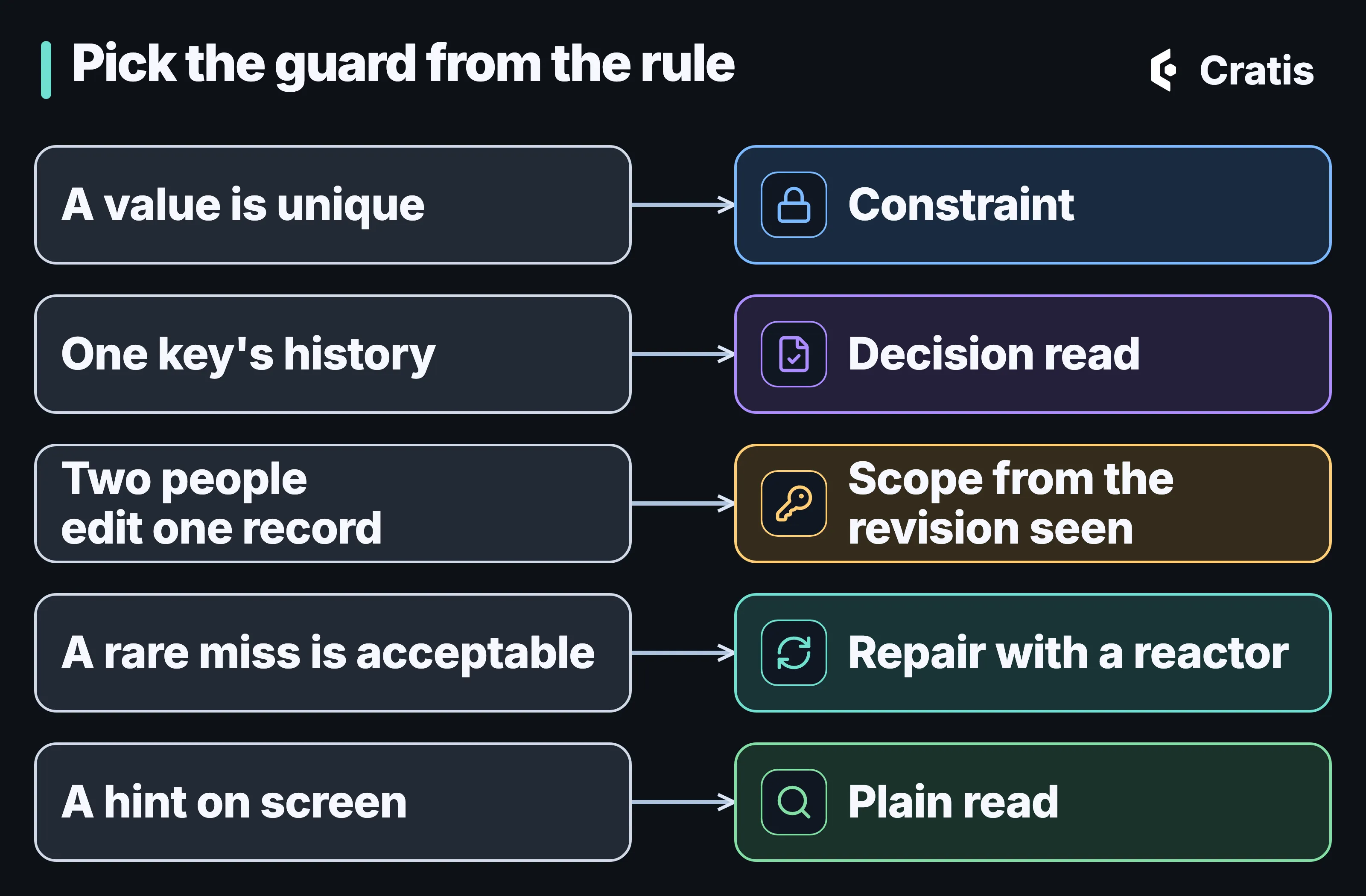 A diagram titled Pick the guard from the rule. Five rule shapes, each paired with the guard for it. A value is unique: constraint. One key’s history: decision read. Two people edit one record: scope from the revision seen. A rare miss is acceptable: repair with a reactor. A hint on screen: plain read.