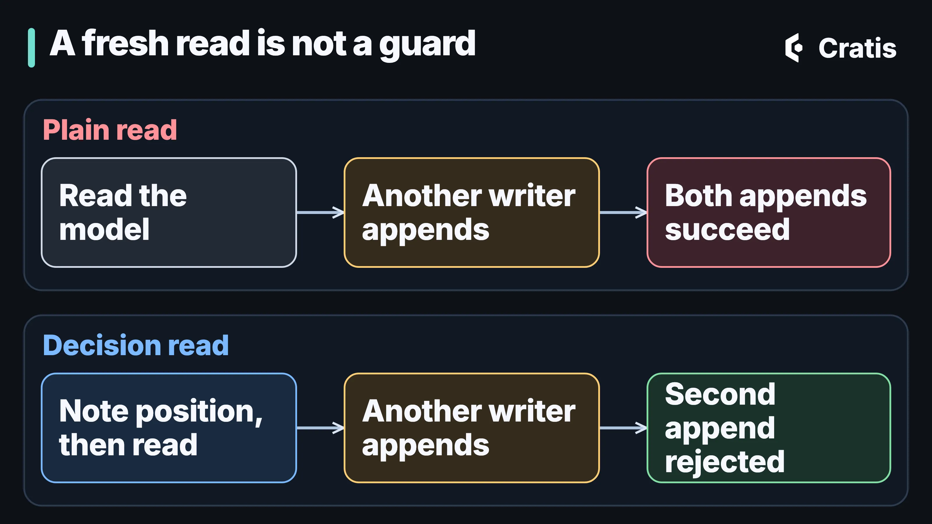 A diagram titled A fresh read is not a guard. Two lanes. Plain read: read the model, another writer appends, the append succeeds, and both writes get through. Decision read: note the position, read, the append is checked against that position, and the second append is rejected.