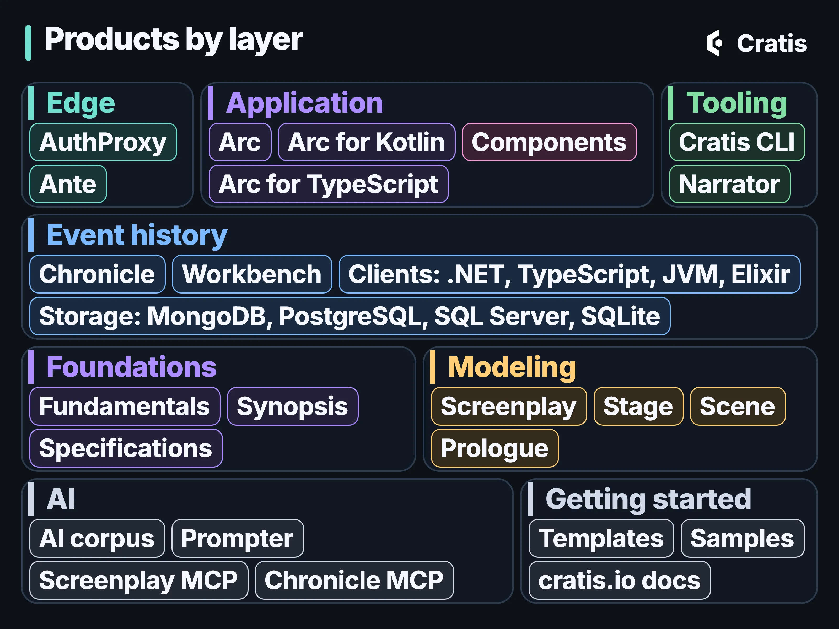 A map titled Products by layer. Eight boxes, each with a layer name and product chips, and no arrows. Top row: Edge: AuthProxy, Ante. Application: Arc, Arc for Kotlin, Components, Arc for TypeScript. Tooling: Cratis CLI, Narrator. A full-width row, Event history: Chronicle, Workbench, a Clients chip reading .NET, TypeScript, JVM, Elixir, and a Storage chip reading MongoDB, PostgreSQL, SQL Server, SQLite. Third row: Foundations: Fundamentals, Synopsis, Specifications. Modeling: Screenplay, Stage, Scene, Prologue. Bottom row: AI: AI corpus, Prompter, Screenplay MCP, Chronicle MCP. Getting started: Templates, Samples, cratis.io docs.