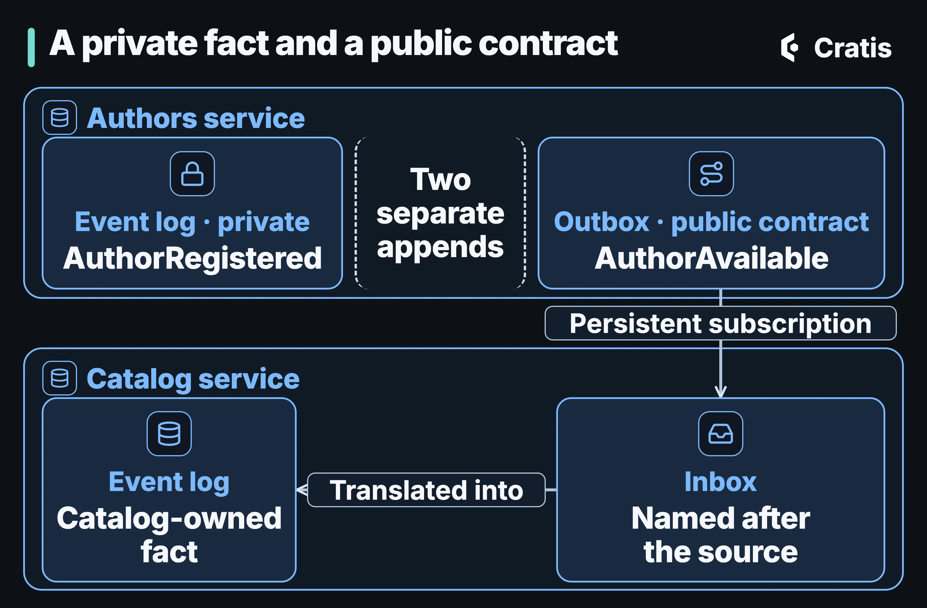 A diagram titled A private fact and a public contract, with two service frames. The Authors service holds an event log with AuthorRegistered, tagged private, and an outbox with AuthorAvailable, tagged public contract; a dashed box between them reads Two separate appends. A persistent subscription carries the outbox event down into the Catalog service’s inbox, named after the source, where it is translated into a Catalog-owned fact in the Catalog event log.