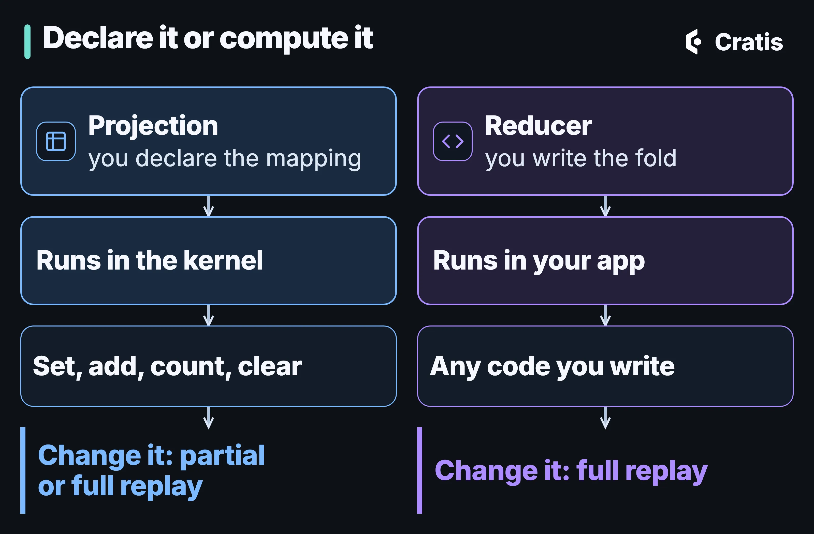 A diagram titled Declare it or compute it. Two columns. Projection: you declare the mapping, runs in the kernel, set add count clear, and changing it means a partial or full replay. Reducer: you write the fold, runs in your app, any code you write, and changing it means a full replay.