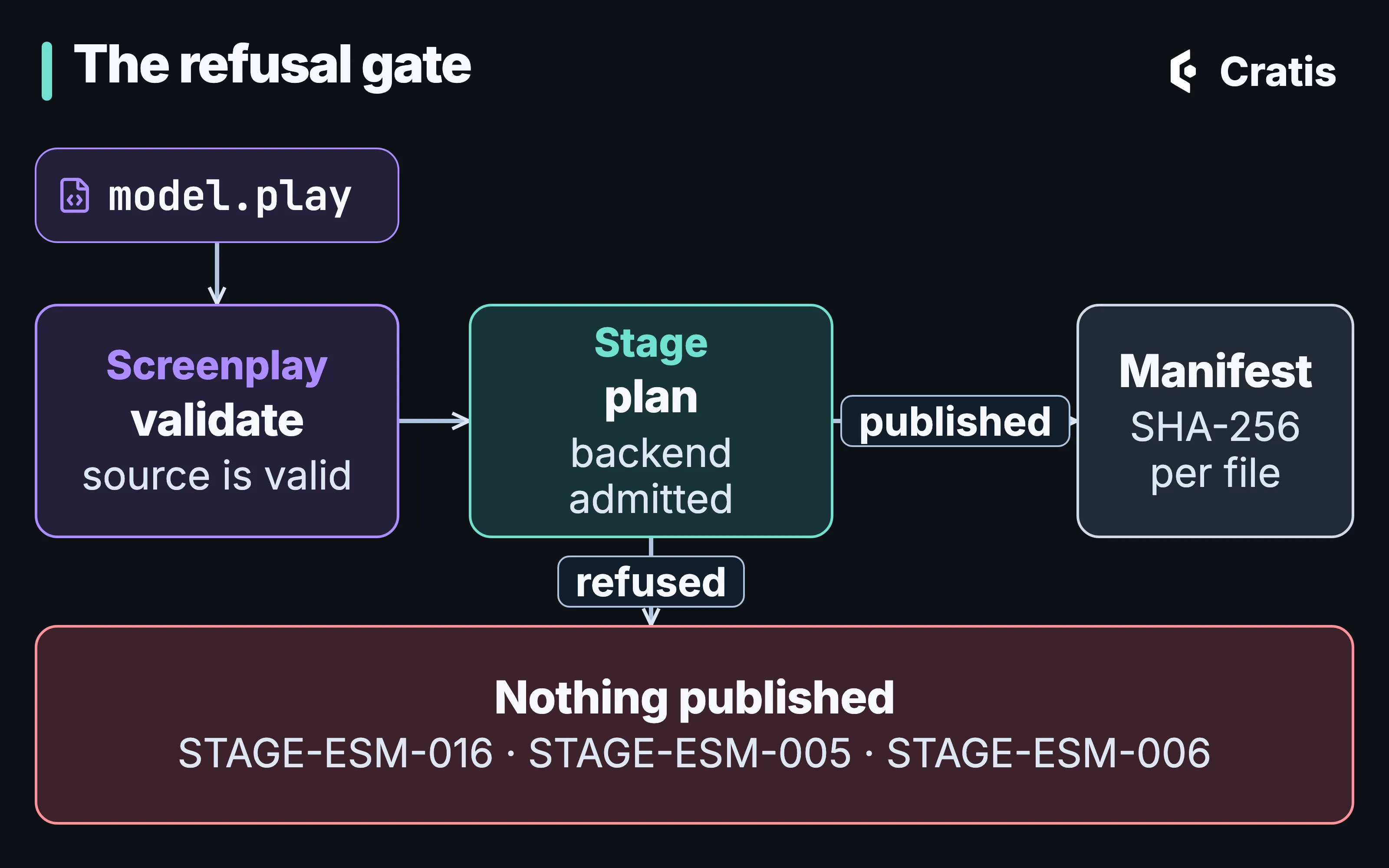A diagram titled The refusal gate. A .play file leads down to the first gate, validate: source is valid, which belongs to Screenplay. It leads to the second gate, plan: backend admitted, which belongs to Stage. From the second gate, an arrow labeled published leads to a manifest with a SHA-256 per file, and an arrow labeled refused leads down to a red box that reads nothing published and lists STAGE-ESM-016, STAGE-ESM-005 and STAGE-ESM-006.