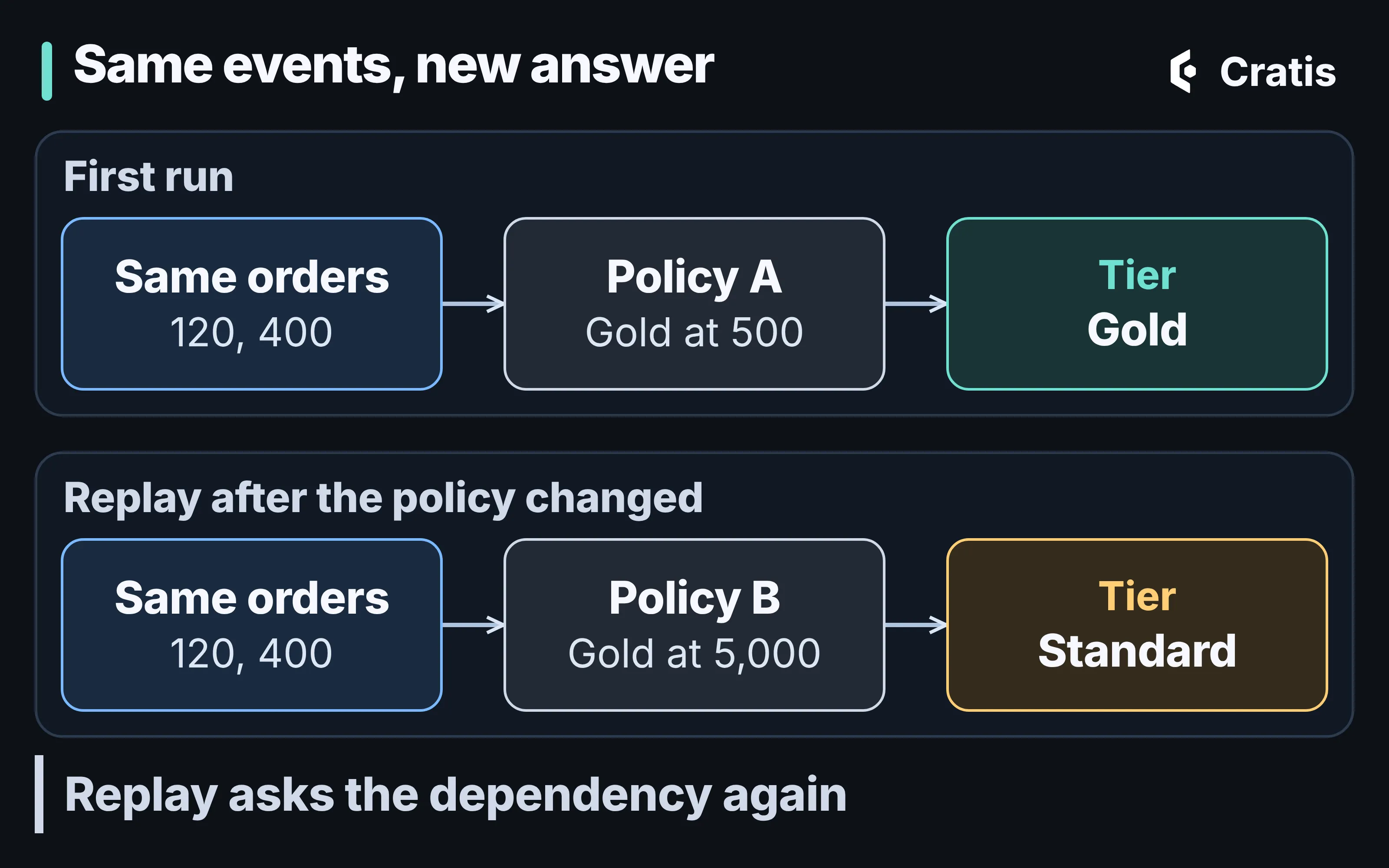 A diagram titled Same events, new answer. Two rows. First run: the same orders, 120 and 400, go through policy A, which makes Gold at 500, and the customer ends up Gold. Replay after the policy changed: the same orders go through policy B, which makes Gold at 5,000, and the customer ends up Standard. A line underneath reads: Replay asks the dependency again.
