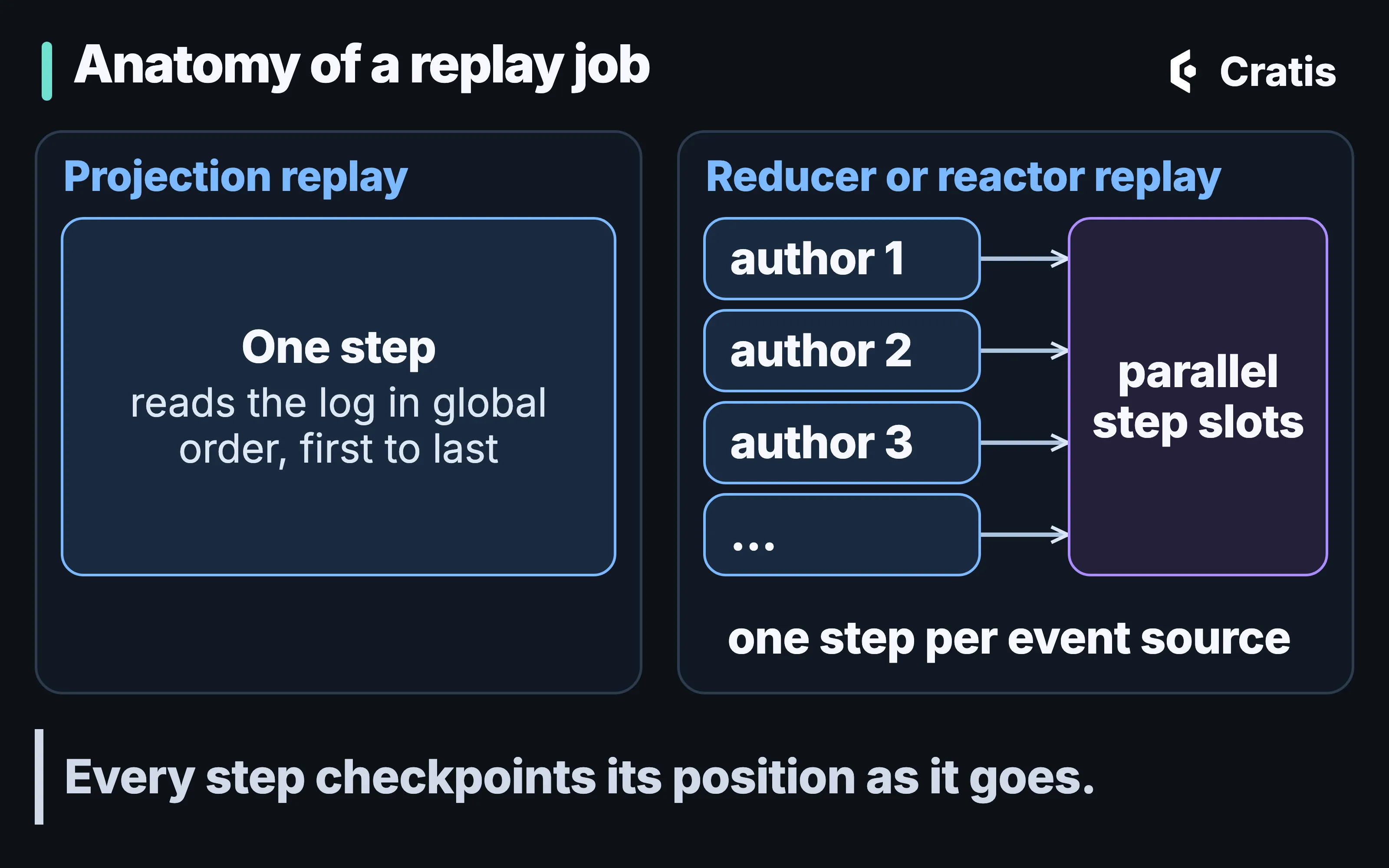 A diagram titled Anatomy of a replay job, two frames side by side. Projection replay: one step that reads the log in global order, first to last. Reducer or reactor replay: steps labeled author 1, author 2, author 3 and so on, each with an arrow into a box labeled parallel step slots, and under them, one step per event source. A band at the bottom reads: Every step checkpoints its position as it goes.