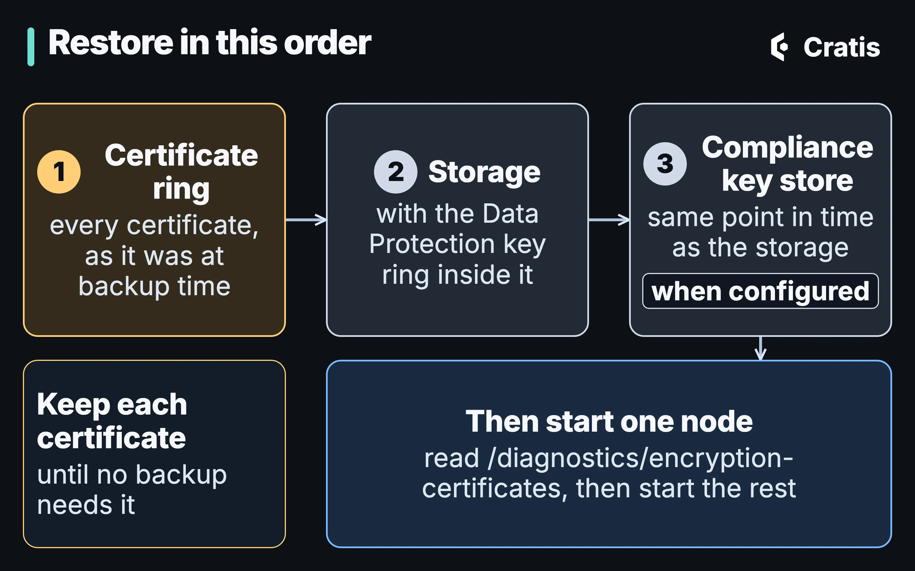 A diagram titled Restore in this order, three numbered boxes from left to right with arrows between them. 1, Certificate ring: every certificate, as it was at backup time. 2, Storage: with the Data Protection key ring inside it. 3, Compliance key store, tagged when configured: same point in time as the storage. Under the first box, a note reads: keep each certificate until no backup needs it. An arrow from the third box leads to a box that reads: then start one node, read /diagnostics/encryption-certificates, then start the rest.
