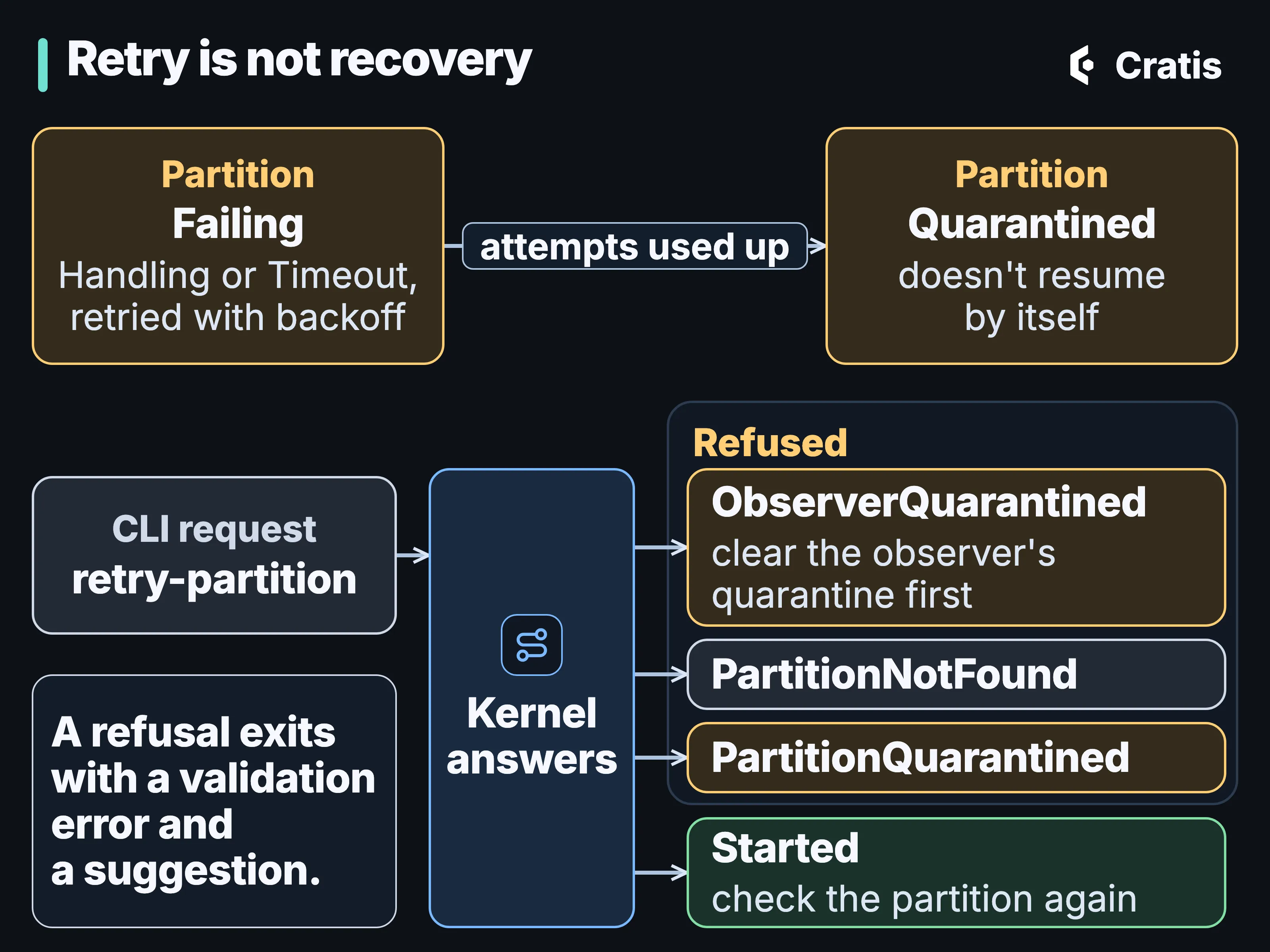 A diagram titled Retry is not recovery. At the top, a Failing partition, with Handling or Timeout, retried with backoff, has an arrow labeled attempts used up to a Quarantined partition that doesn’t resume by itself. Below, a CLI retry-partition request goes to a card reading Kernel answers, with four arrows out. Three lead into a group labeled Refused: ObserverQuarantined, with the note clear the observer’s quarantine first; PartitionNotFound; and PartitionQuarantined. The fourth leads to Started, with the note check the partition again. A note beside the request reads: A refusal exits with a validation error and a suggestion.