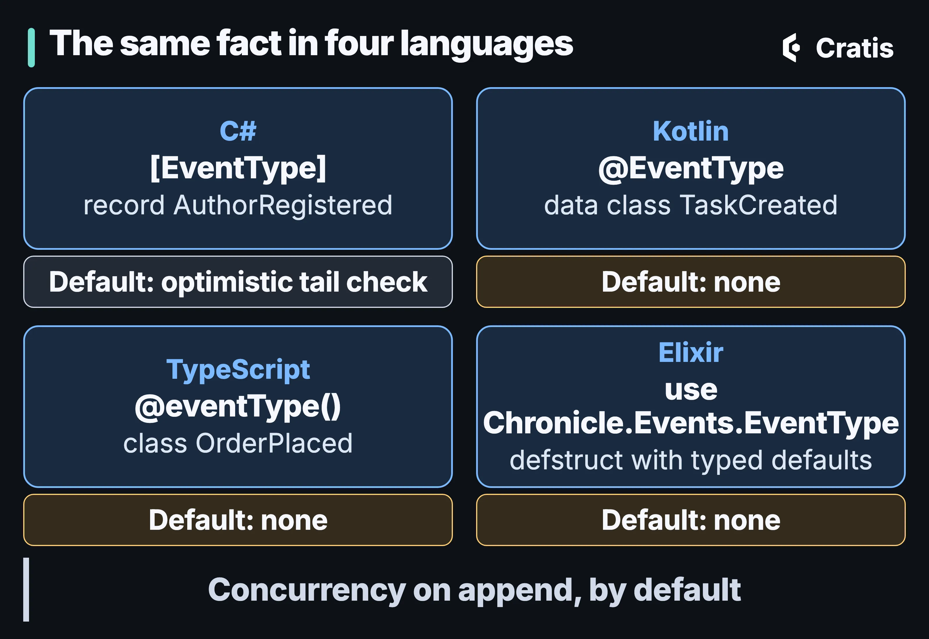 A diagram titled The same fact in four languages, four cards in a two-by-two grid: C#, Kotlin, TypeScript and Elixir. Each card shows the event-type declaration: [EventType] on a record AuthorRegistered in C#, @EventType on a data class TaskCreated in Kotlin, @eventType() on a class OrderPlaced in TypeScript, and use Chronicle.Events.EventType with the label defstruct with typed defaults in Elixir. Under each card a chip names the default concurrency on append: optimistic tail check for C#, none for Kotlin, TypeScript and Elixir. A band along the bottom reads: Concurrency on append, by default.