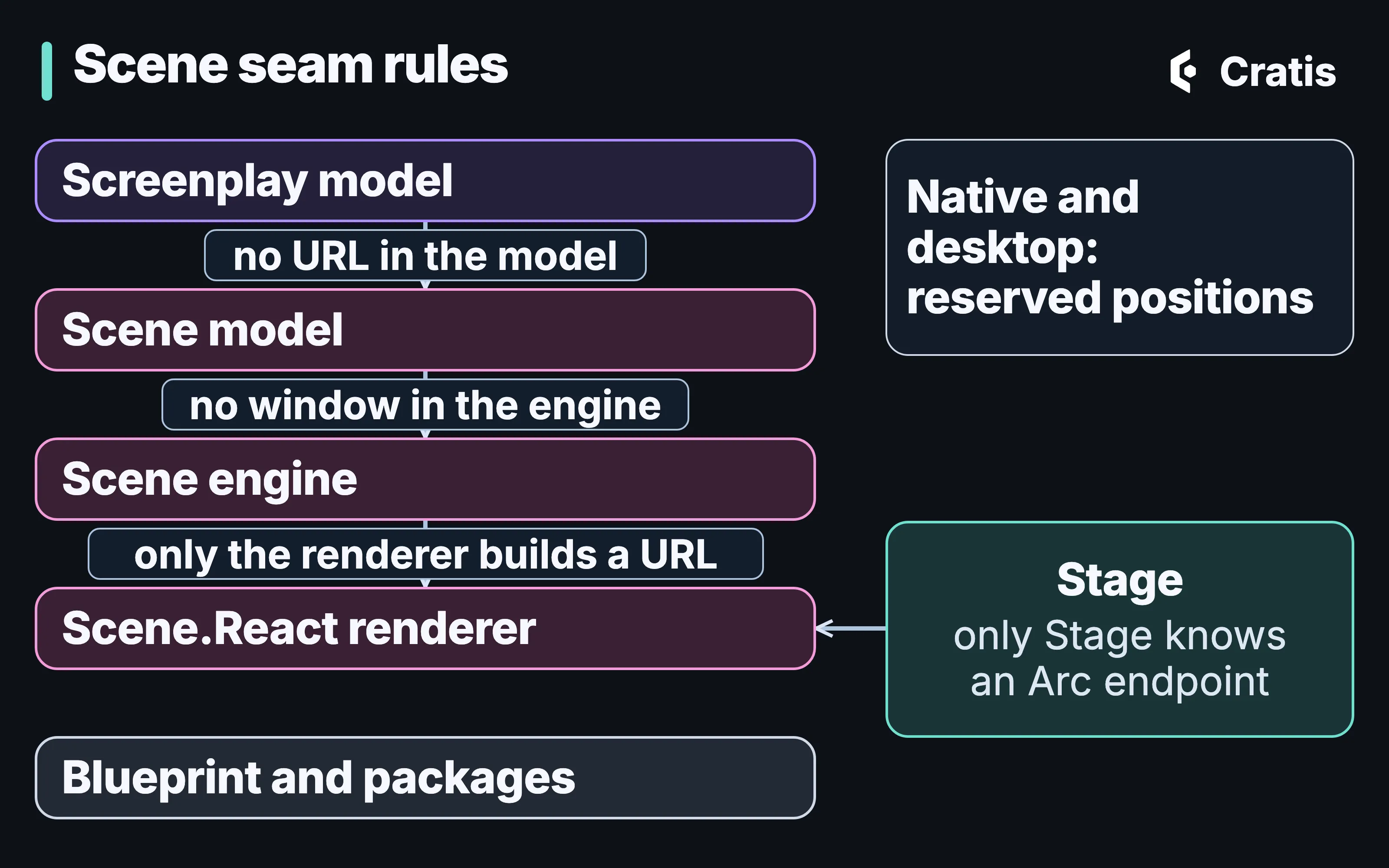 A diagram titled Scene seam rules, five stacked layers from top to bottom: Screenplay model, Scene model, Scene engine, Scene.React renderer, and blueprint and packages. Labels on the arrows between the first four read: no URL in the model; no window in the engine; only the renderer builds a URL. On the right, a Stage box that reads only Stage knows an Arc endpoint has an arrow to the renderer, and a note reads: native and desktop, reserved positions.