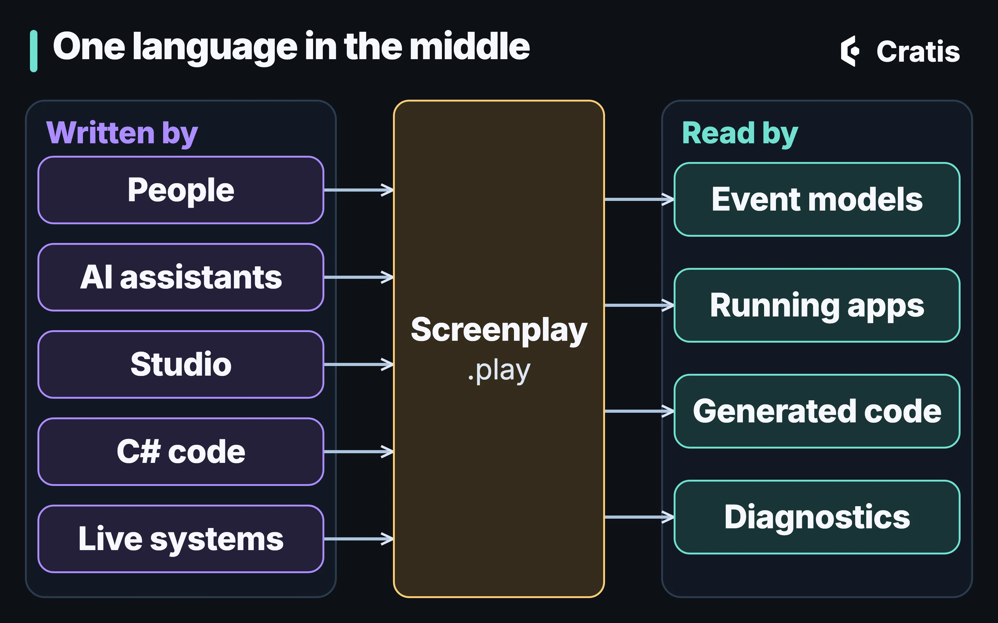 A diagram titled One language in the middle. On the left, in a group labeled Written by: People, AI assistants, Studio, C# code and Live systems, each with an arrow into a central box labeled Screenplay, .play. From that box, arrows go to a group on the right labeled Read by: Event models, Running apps, Generated code and Diagnostics.