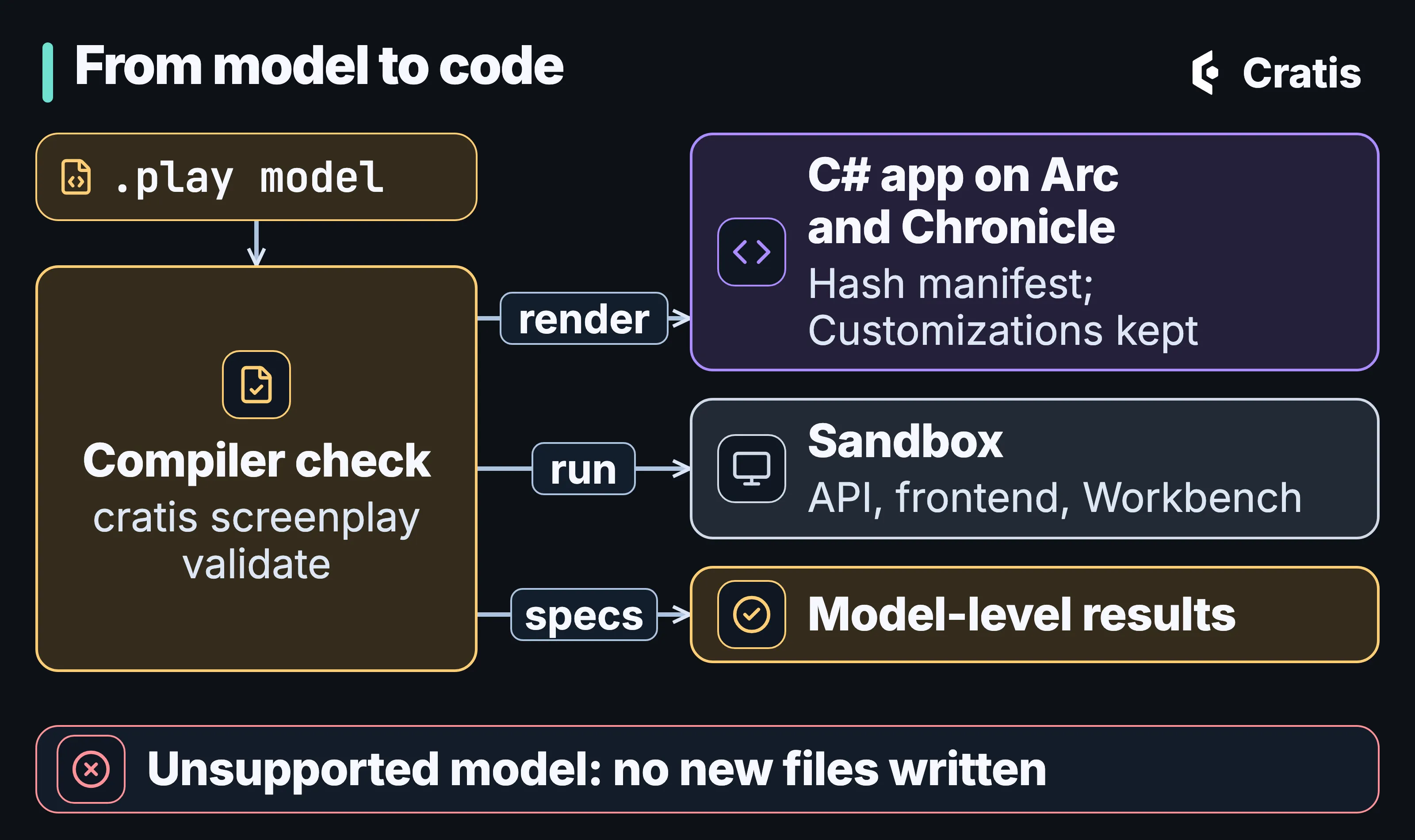 A diagram titled From model to code. At the top left, a .play model leads down into a tall Compiler check card, cratis screenplay validate. From it three labeled arrows lead to the right: render, to a C# app on Arc and Chronicle with a hash manifest and the Customizations folder kept; run, to a sandbox with an API, frontend and Workbench; and specs, to model-level results. A band across the bottom reads: Unsupported model: no new files written.