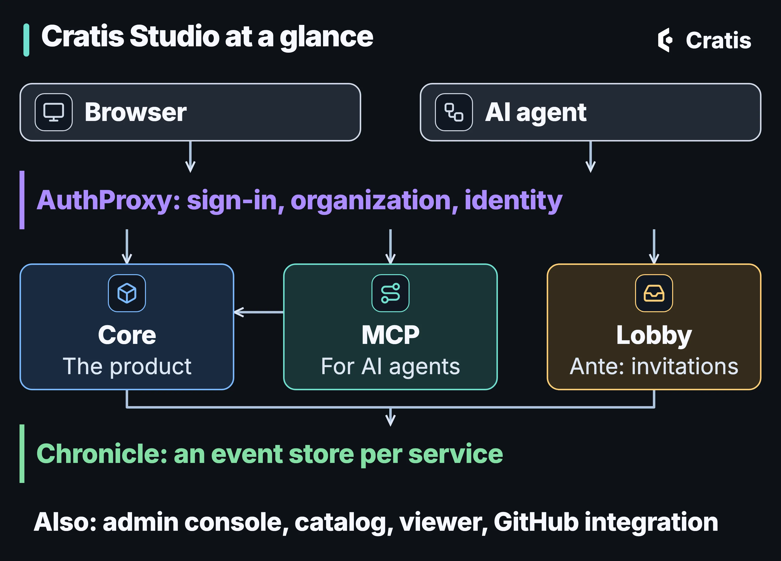A diagram titled Cratis Studio at a glance. A browser and an external AI agent both pass through AuthProxy, which handles sign-in, organization and identity. Behind it sit Core, with MCP as a way in for AI agents, and the lobby, Ante. Core and the lobby record into Chronicle, one event store per service. A note lists the admin console, catalog, viewer and GitHub integration as further services.