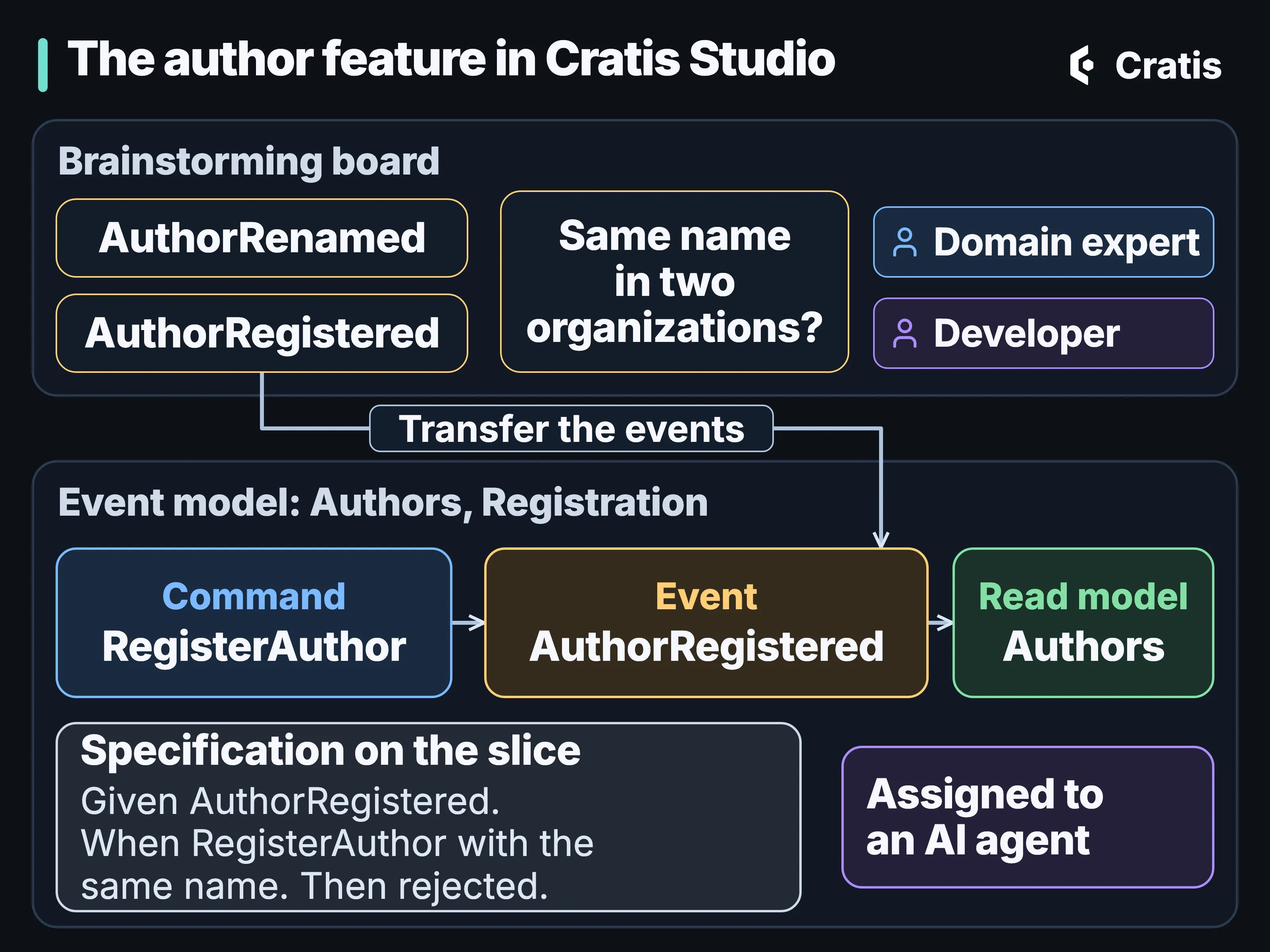 A diagram titled The author feature in Cratis Studio, in two sections. Top, Brainstorming board: event notes AuthorRenamed and AuthorRegistered, a sticky note reading Same name in two organizations?, and two cursor labels, Domain expert and Developer. An arrow labeled Transfer the events leads from the AuthorRegistered note down to the event model. Bottom, Event model: Authors, Registration: a blue command card RegisterAuthor, an orange event card AuthorRegistered and a green read-model card Authors, joined left to right. Below them, a card Specification on the slice reads Given AuthorRegistered. When RegisterAuthor with the same name. Then rejected. Beside it, a card reads Assigned to an AI agent.