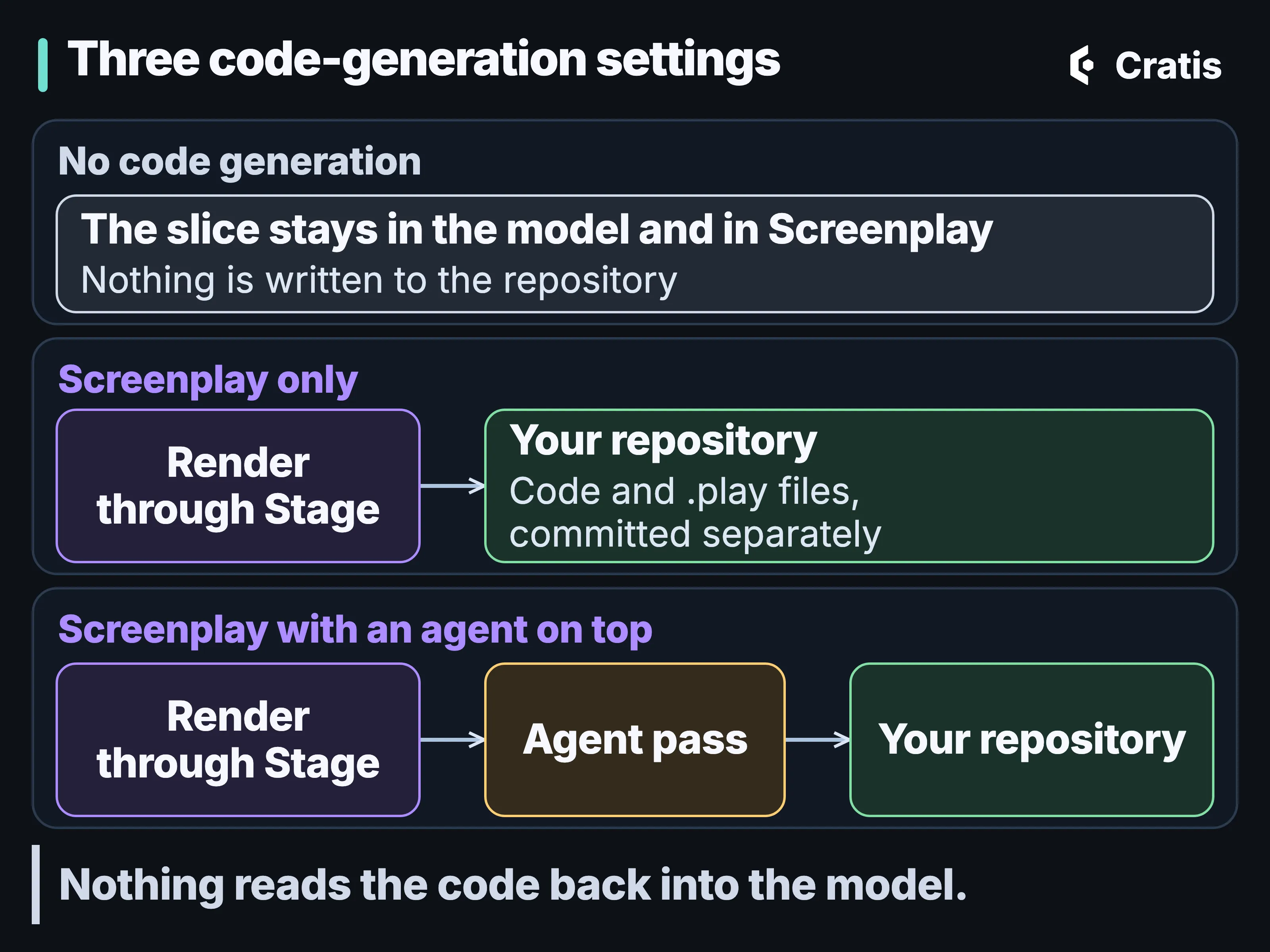 A diagram titled Three code-generation settings, in three rows. No code generation: the slice stays in the model and in Screenplay, and nothing is written to the repository. Screenplay only: Render through Stage, then an arrow to Your repository, code and .play files, committed separately. Screenplay with an agent on top: Render through Stage, then Agent pass, then Your repository. Every arrow points toward the repository. A band along the bottom reads Nothing reads the code back into the model.