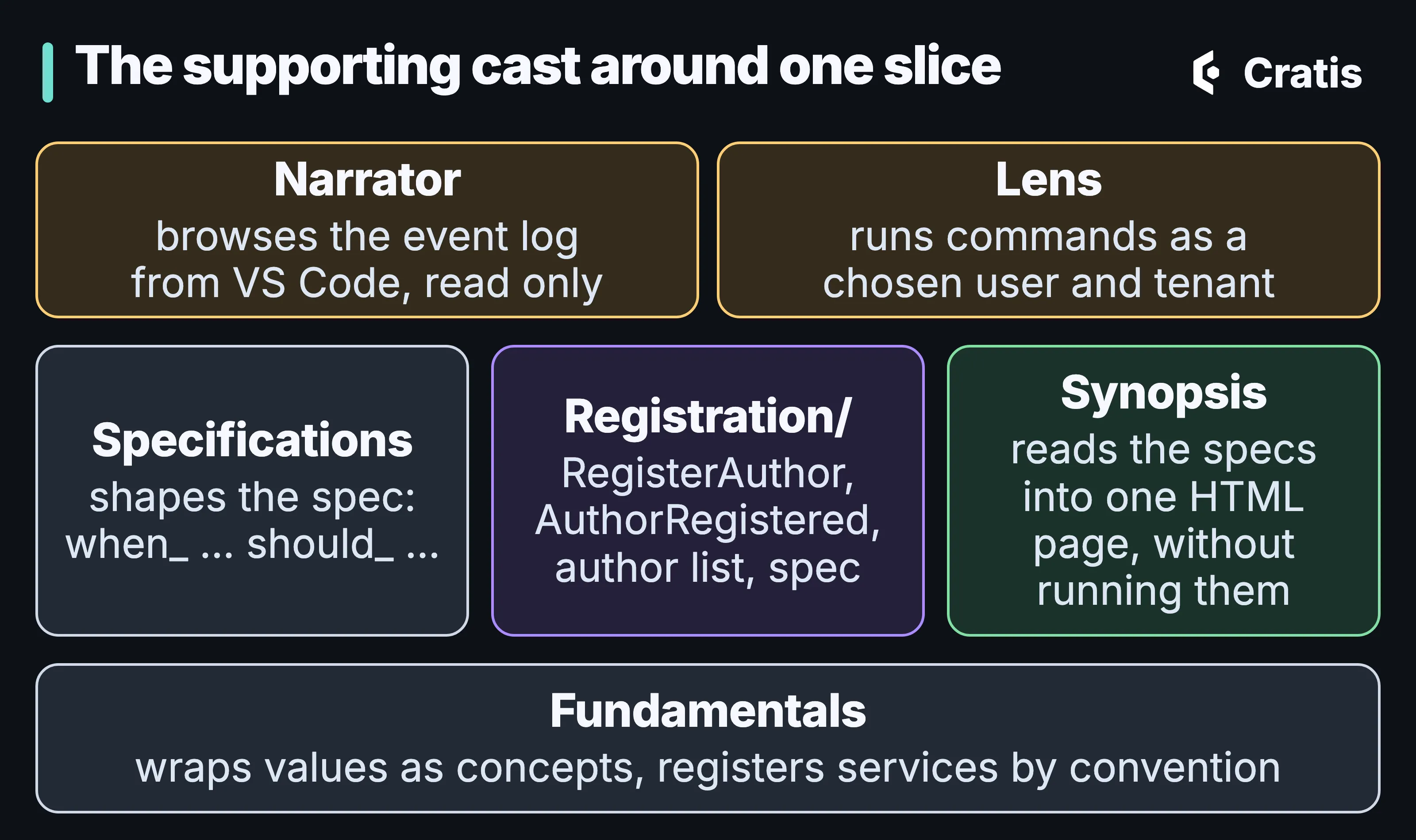 A diagram titled The supporting cast around one slice. In the middle, a Registration folder holding RegisterAuthor, AuthorRegistered, the author list and a spec. Around it, five tools, each with one verb. Above, Narrator: browses the event log from VS Code, read only, and Lens: runs commands as a chosen user and tenant. On the left, Specifications: shapes the spec as when and should. On the right, Synopsis: reads the specs into one HTML page, without running them. Below, Fundamentals: wraps values as concepts and registers services by convention.