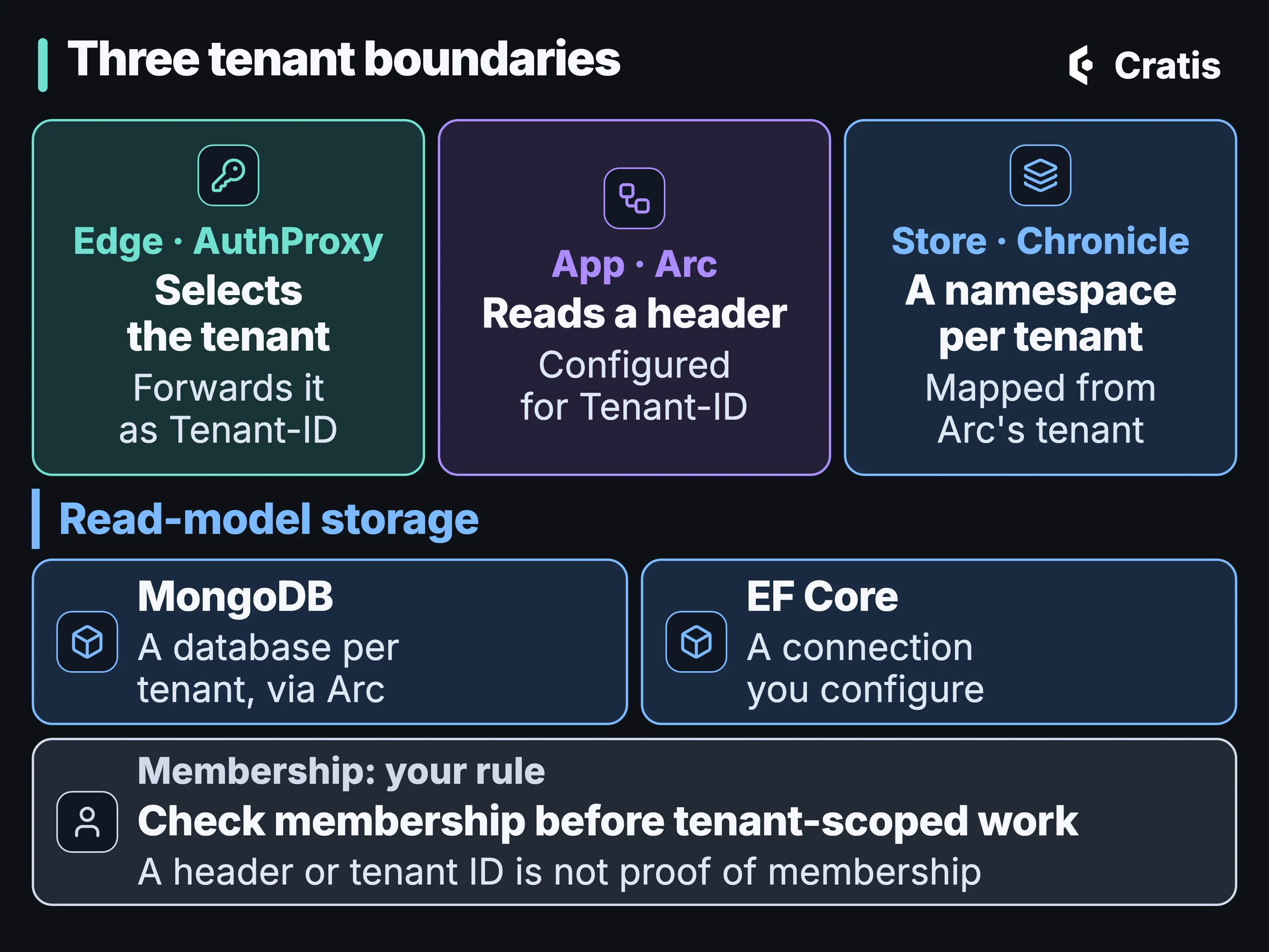 A diagram titled Three tenant boundaries, three columns from left to right. Edge, AuthProxy: selects the tenant and forwards it as Tenant-ID. App, Arc: reads a header, configured for Tenant-ID. Store, Chronicle: a namespace per tenant, mapped from Arc’s tenant. Below, under Read-model storage: MongoDB, a database per tenant via Arc; EF Core, a connection you configure. A full-width card, Membership: your rule, reads: Check membership before tenant-scoped work. A header or tenant ID is not proof of membership.