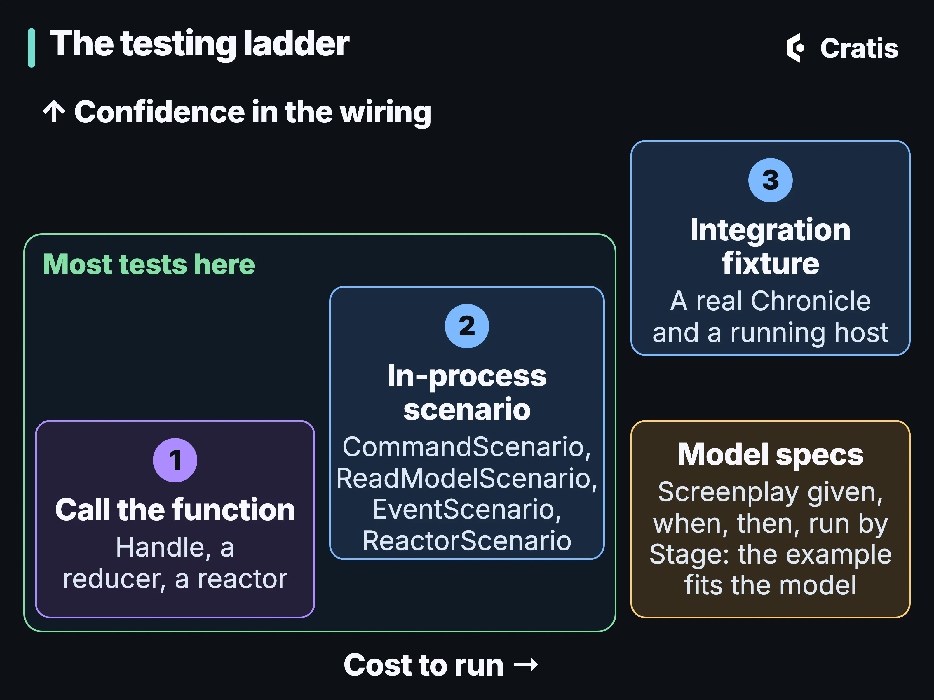 A diagram titled The testing ladder. Three rising steps from left to right, with cost to run along the bottom and confidence in the wiring up the side. Step 1, Call the function: Handle, a reducer, a reactor. Step 2, In-process scenario: CommandScenario, ReadModelScenario, EventScenario, ReactorScenario. Step 3, Integration fixture: a real Chronicle and a running host. A green frame around steps 1 and 2 only is labelled: Most tests here. Beside the ladder at ground level, outside the frame, a separate card reads: Model specs, Screenplay given, when, then, run by Stage: the example fits the model.