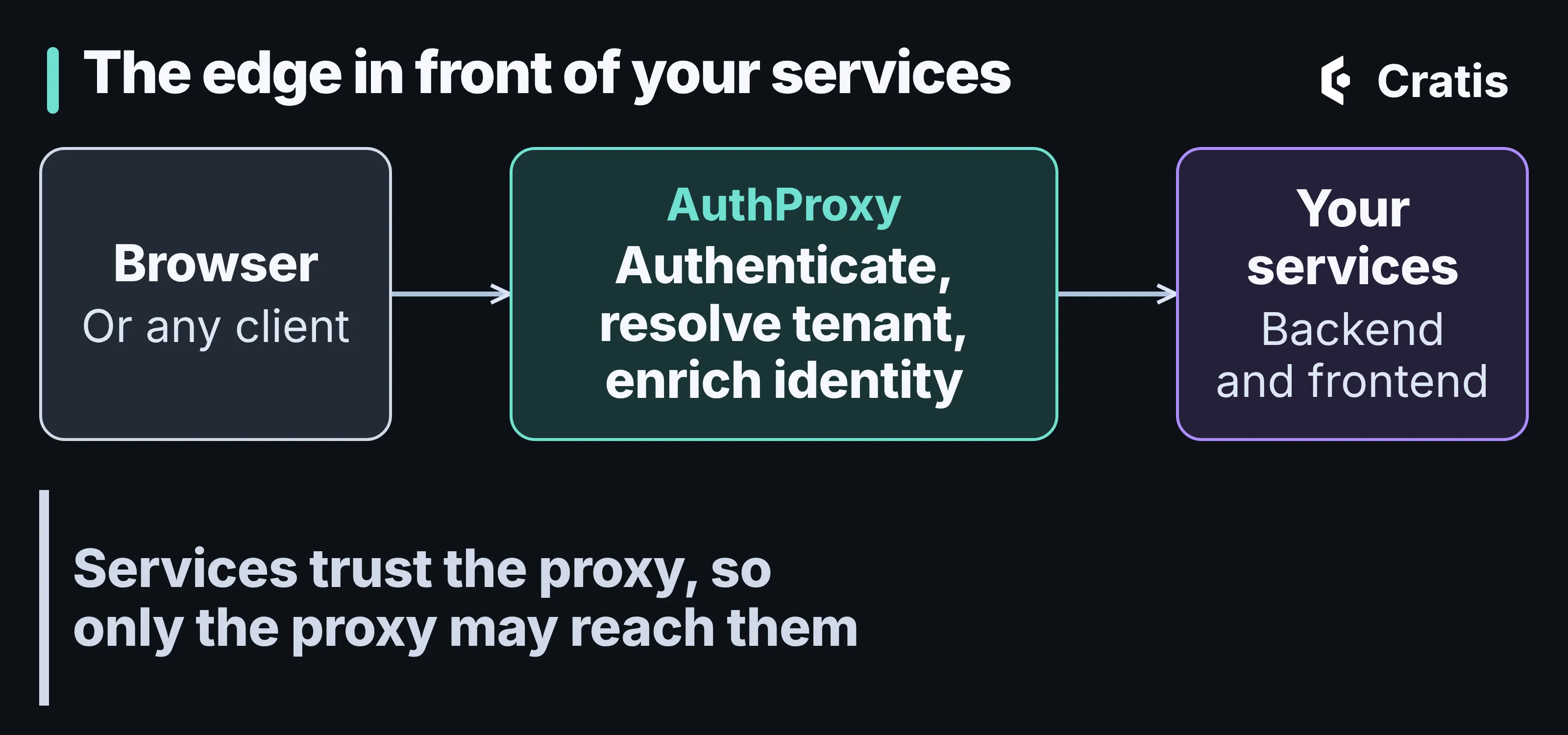 A diagram titled The edge in front of your services. A browser, or any client, sends requests to AuthProxy, which authenticates, resolves the tenant and enriches the identity, and then forwards to your services, backend and frontend. A line underneath reads: Services trust the proxy, so only the proxy may reach them.