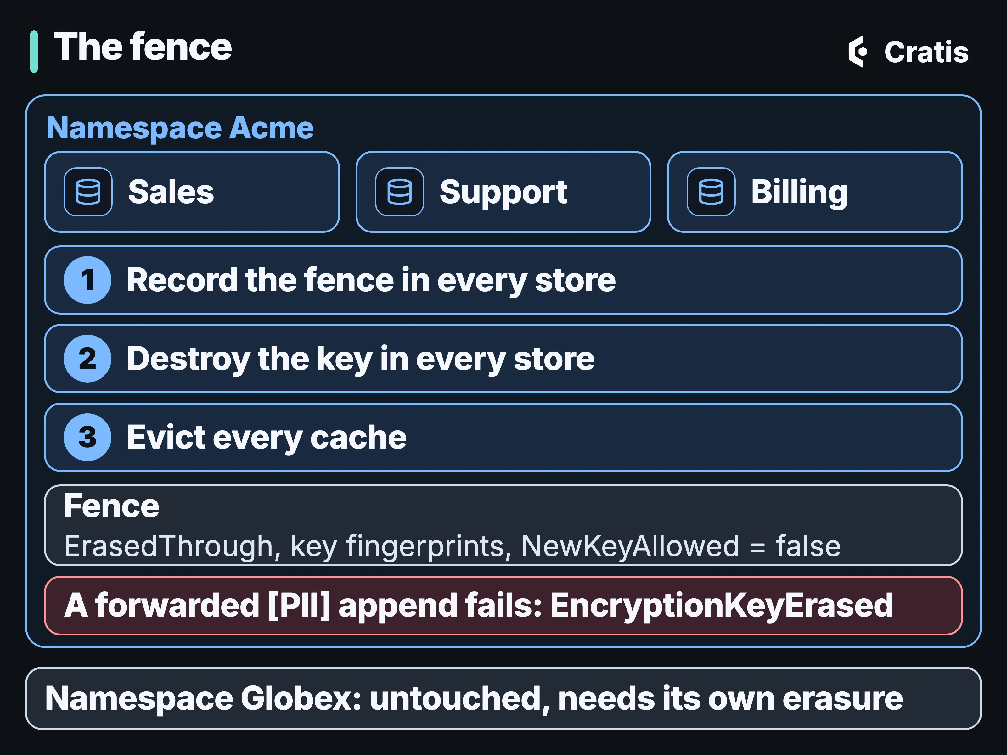 A diagram titled The fence. A frame labeled Namespace Acme holds three event stores, Sales, Support and Billing, and three numbered steps across all of them: 1, record the fence in every store; 2, destroy the key in every store; 3, evict every cache. A row reads: Fence: ErasedThrough, key fingerprints, NewKeyAllowed = false. A red row reads: a forwarded PII append fails: EncryptionKeyErased. Below the frame, a separate row reads: Namespace Globex: untouched, needs its own erasure.