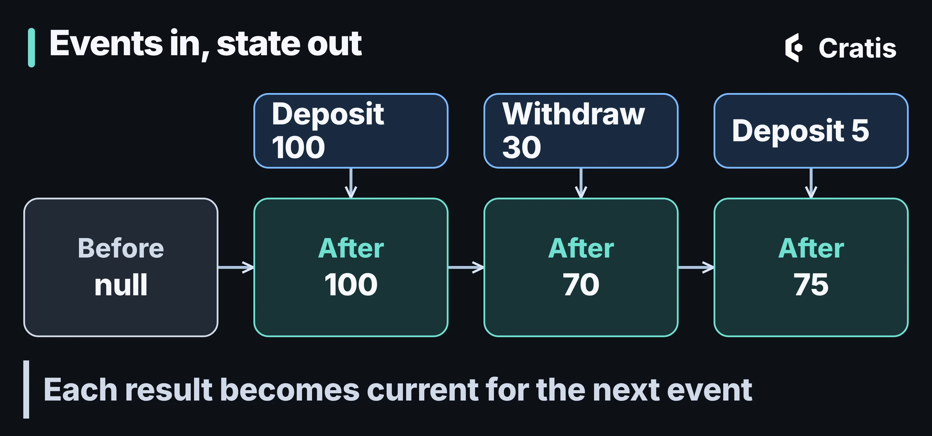 A diagram titled Events in, state out. A row of four state cards: before, null; after Deposit 100, 100; after Withdraw 30, 70; after Deposit 5, 75. Arrows lead from each card to the next, and an arrow from each event points down into the state it produces. A line underneath reads: Each result becomes current for the next event.