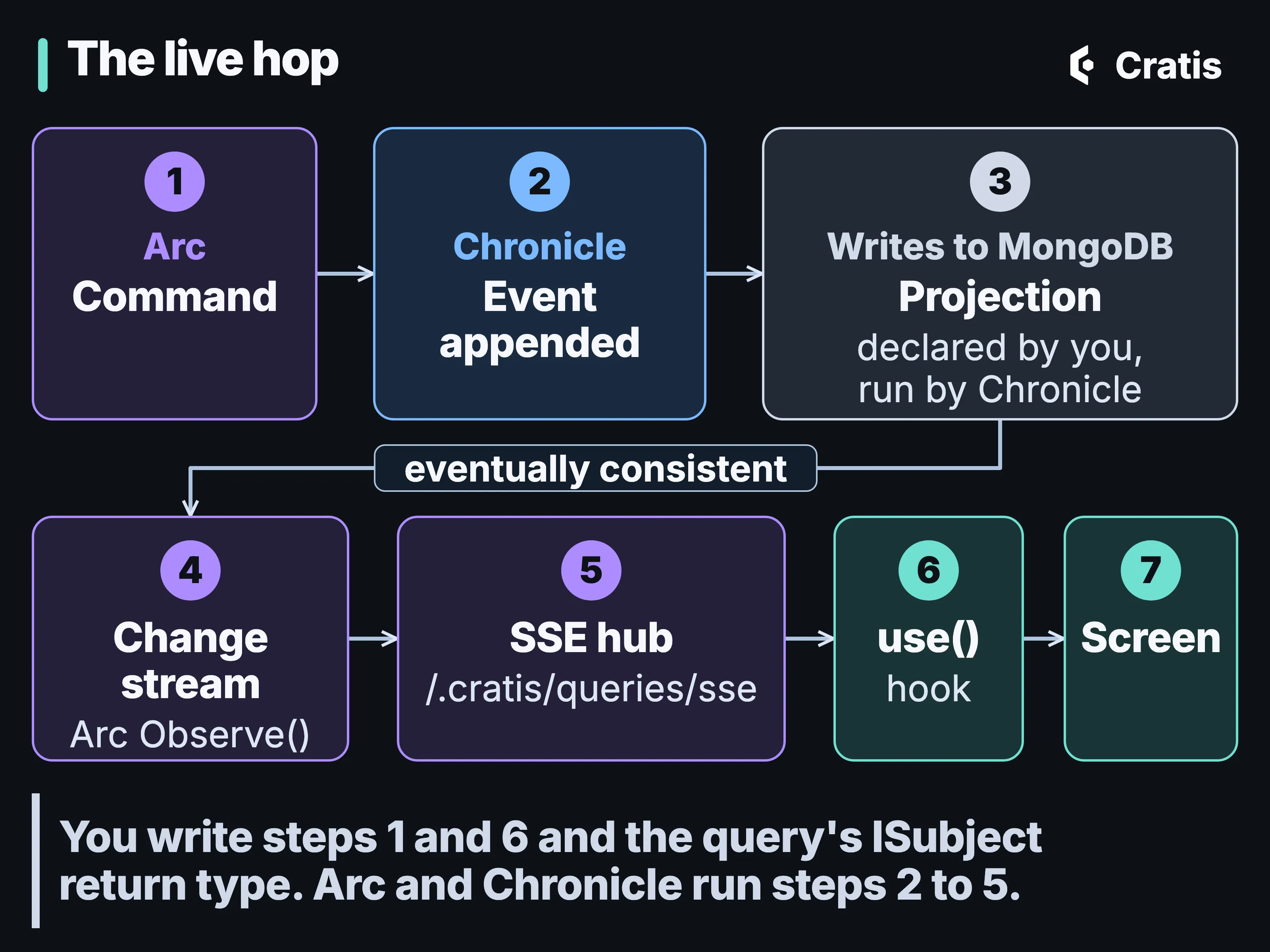 A diagram titled The live hop, seven numbered cards in two rows joined by arrows. 1 Command, Arc. 2 Event appended, Chronicle. 3 Projection, declared by you and run by Chronicle, writes to MongoDB. The arrow from 3 turns down to the second row and is labeled eventually consistent. 4 Change stream, Arc Observe. 5 SSE hub at slash dot cratis slash queries slash sse. 6 The use hook. 7 Screen. A band at the bottom reads: You write steps 1 and 6 and the query’s ISubject return type. Arc and Chronicle run steps 2 to 5.