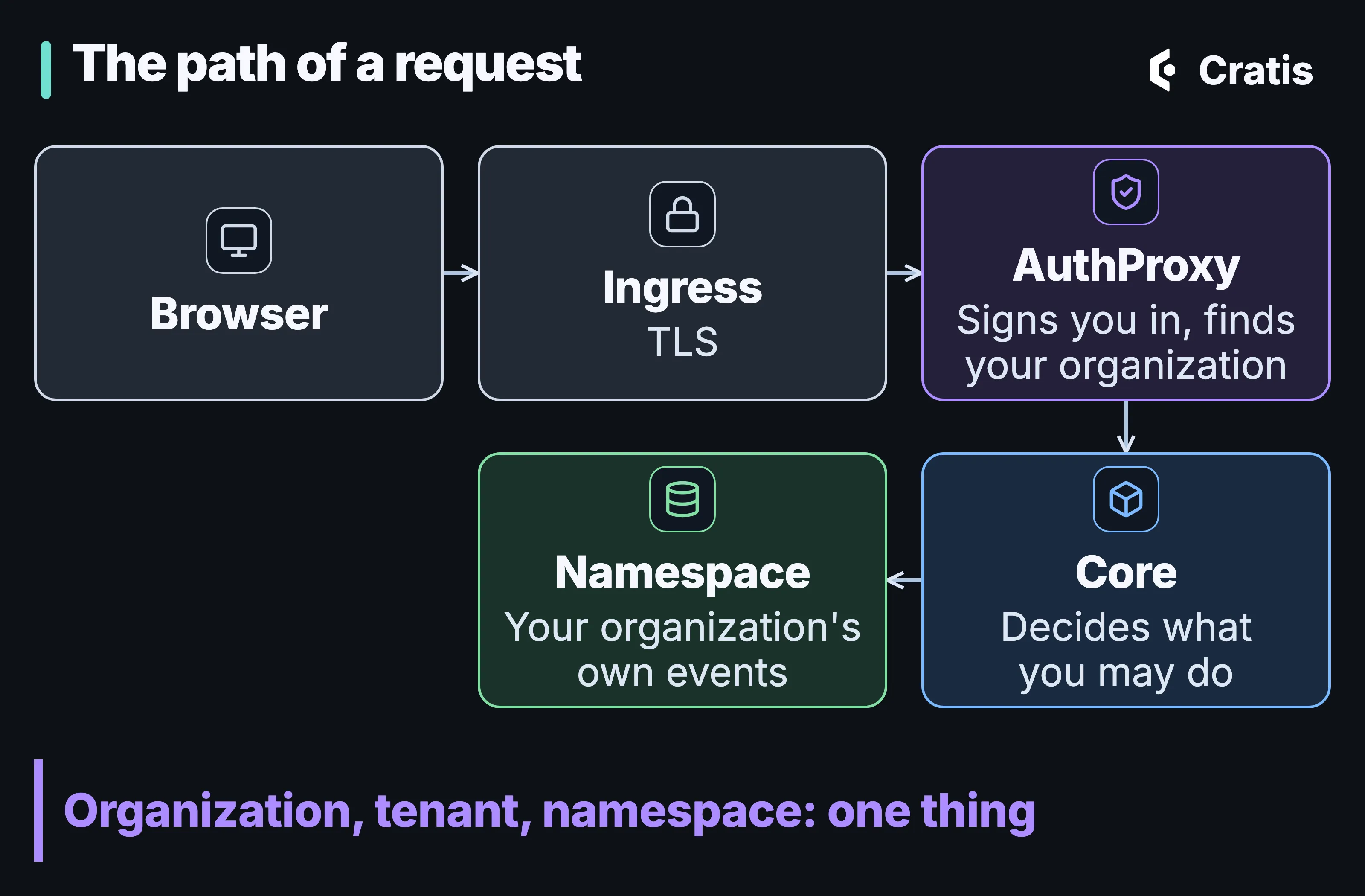 A diagram titled The path of a request. Five boxes in a path. Browser, then Ingress with TLS, then AuthProxy, which signs you in and finds your organization, then Core, which decides what you may do, then a Chronicle namespace holding your organization’s own events. A line underneath reads: Organization, tenant, namespace: one thing.
